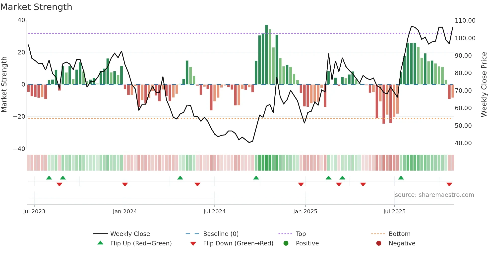 688507 weekly Market Strength chart