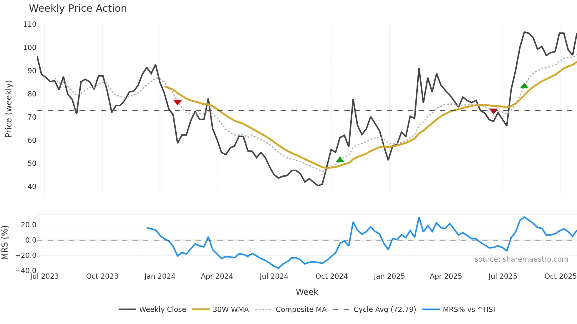 688507 weekly Price Action chart, closing 2025-10-27