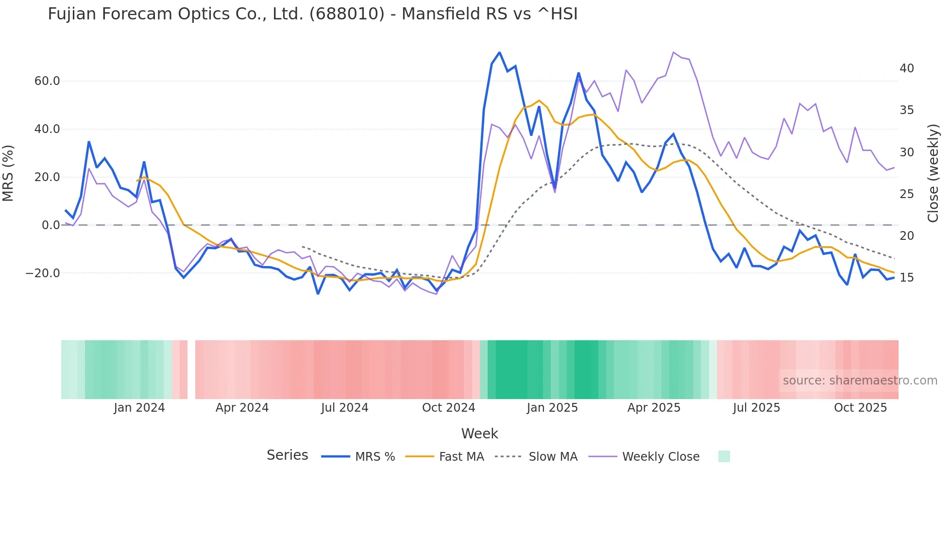 688010 Mansfield Relative Strength chart