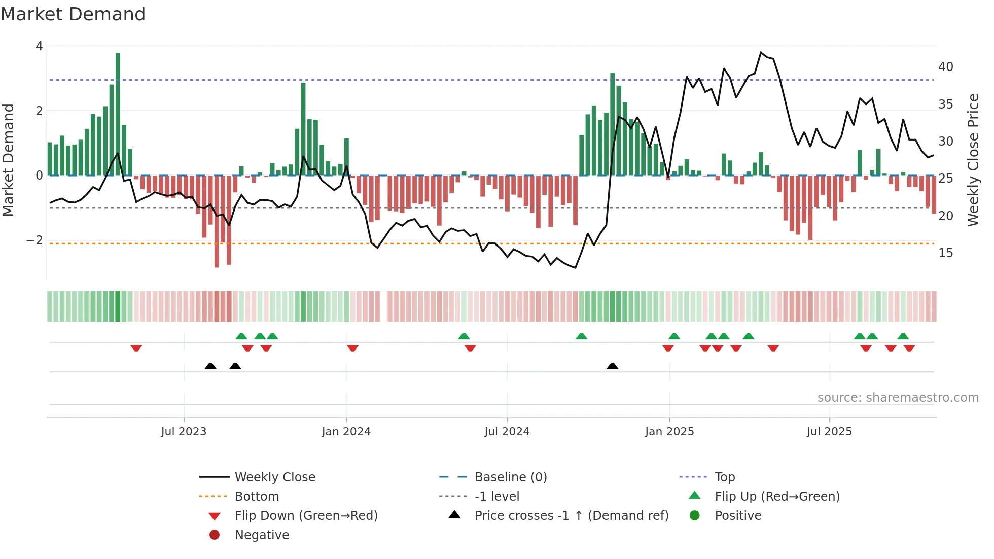 688010 weekly Market Demand chart