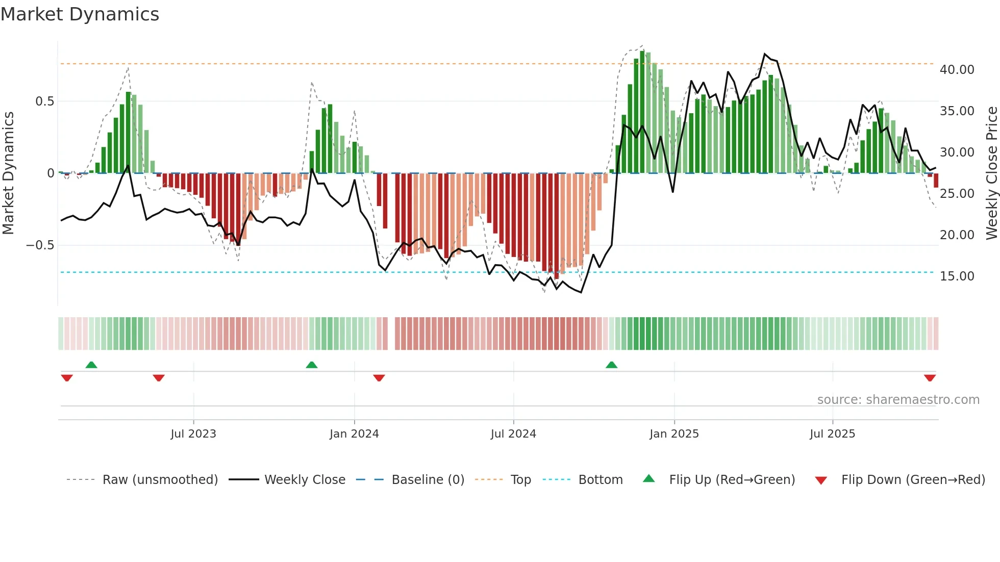 688010 weekly Market Dynamics chart