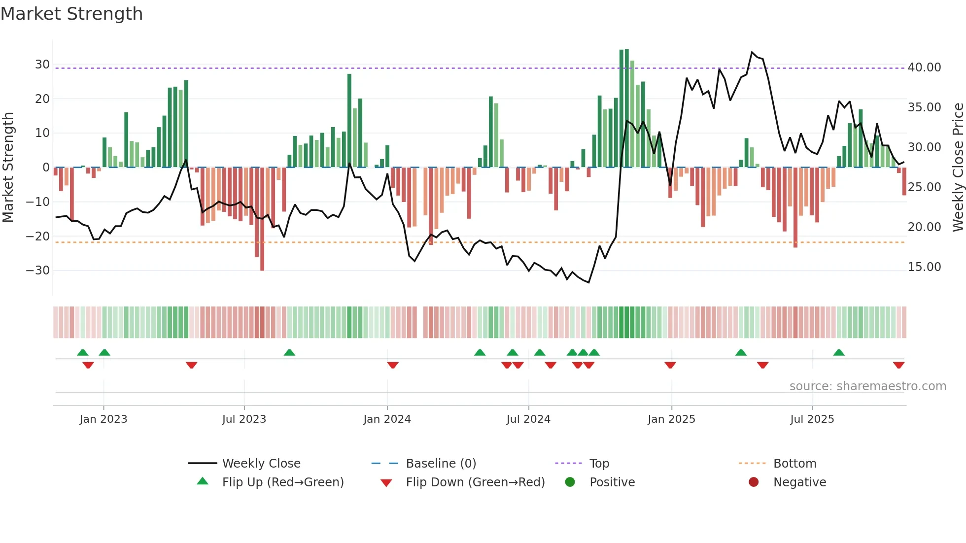 688010 weekly Market Strength chart