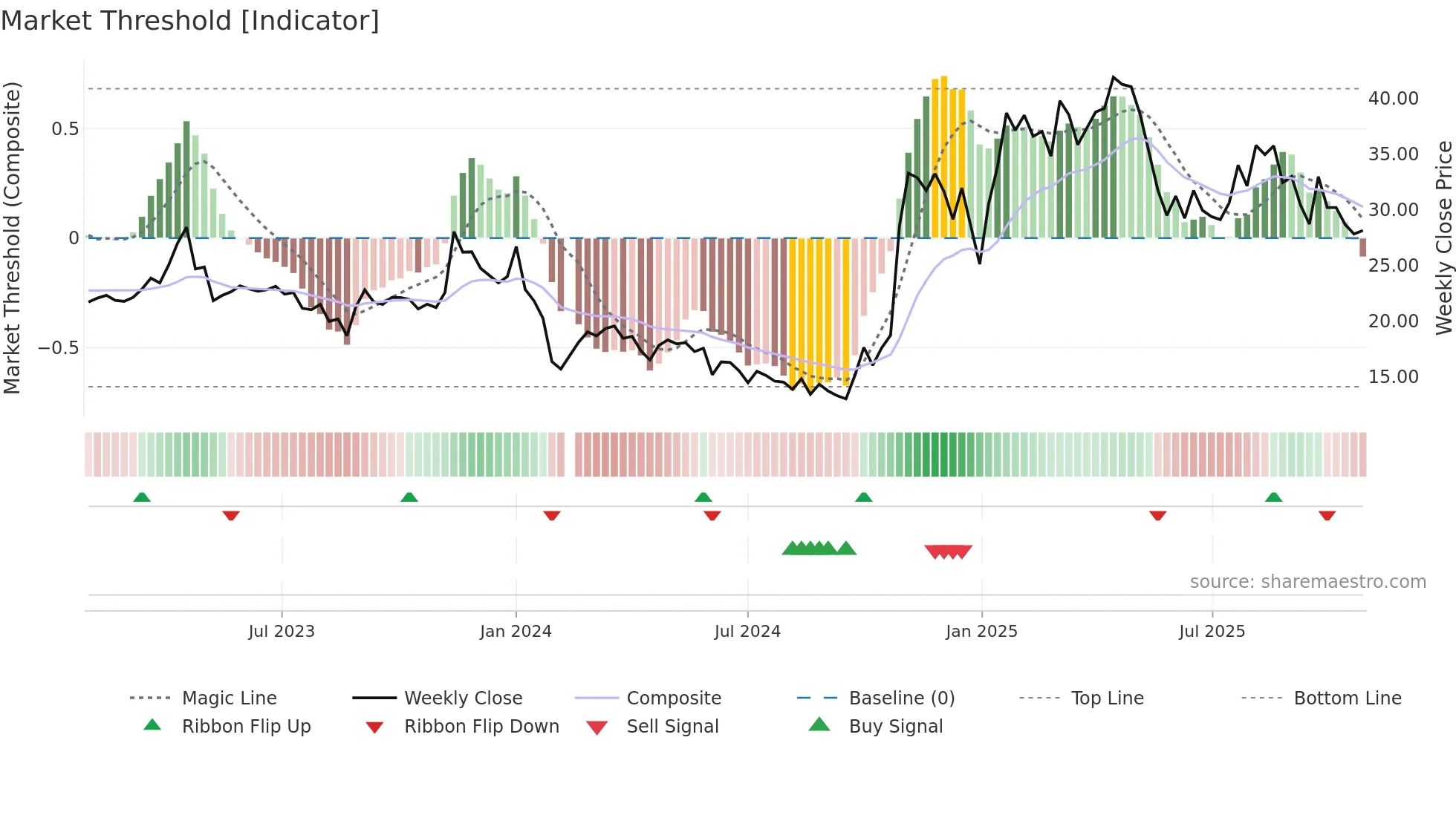 688010 weekly Market Threshold chart
