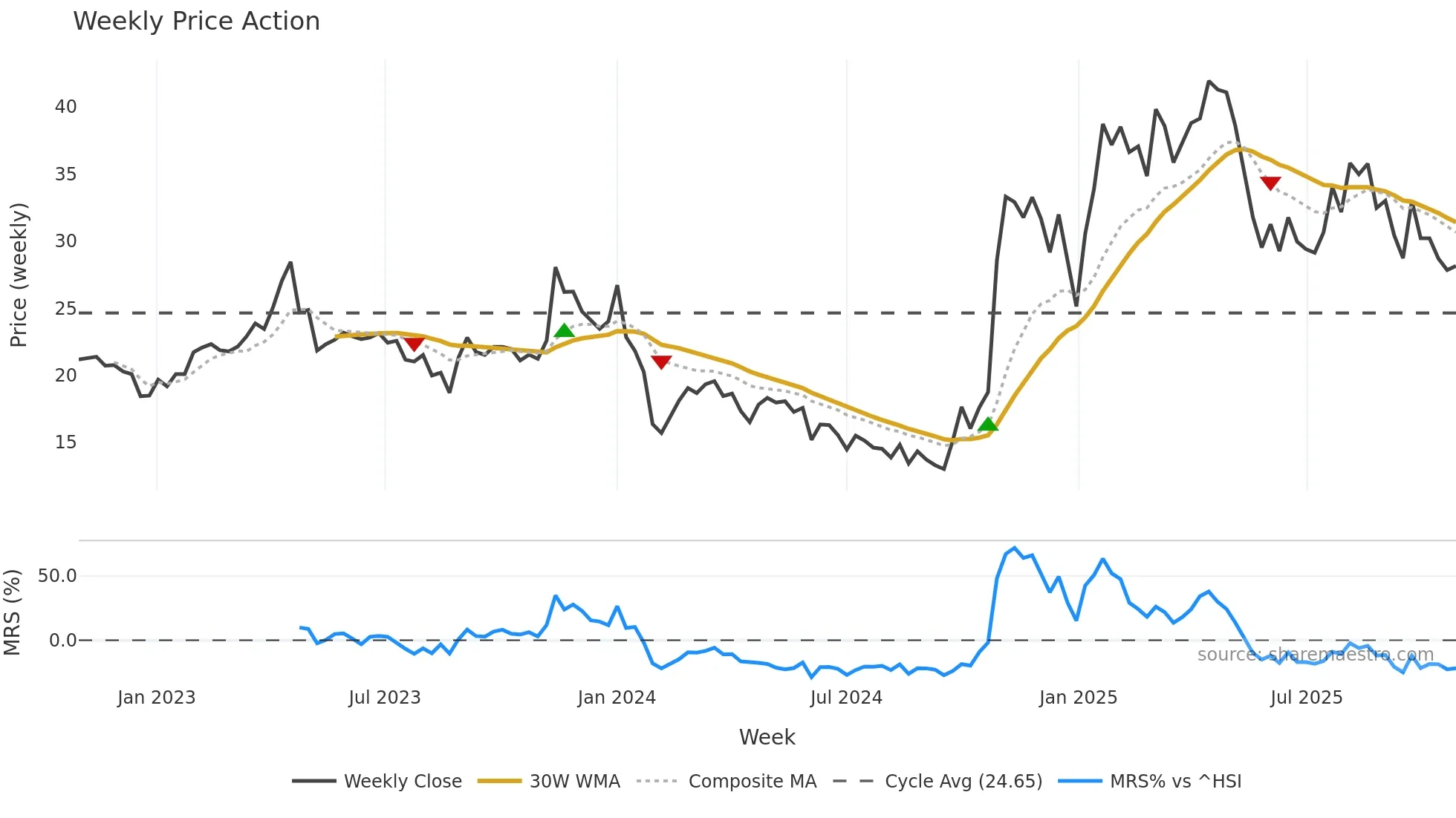 688010 weekly Price Action chart, closing 2025-10-27