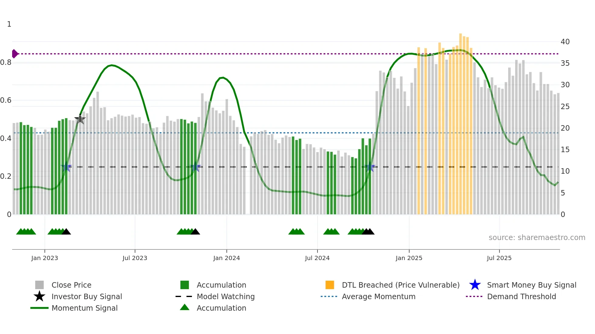 688010 weekly Smart Money chart
