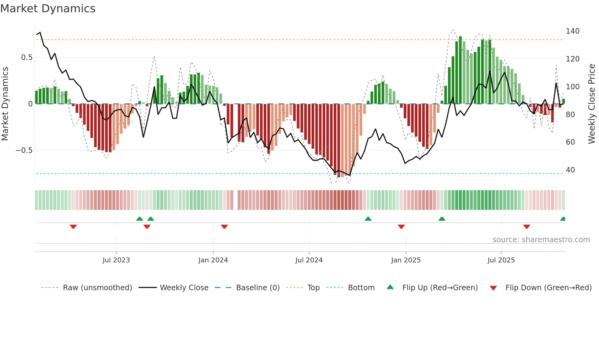 688776 weekly Market Dynamics chart