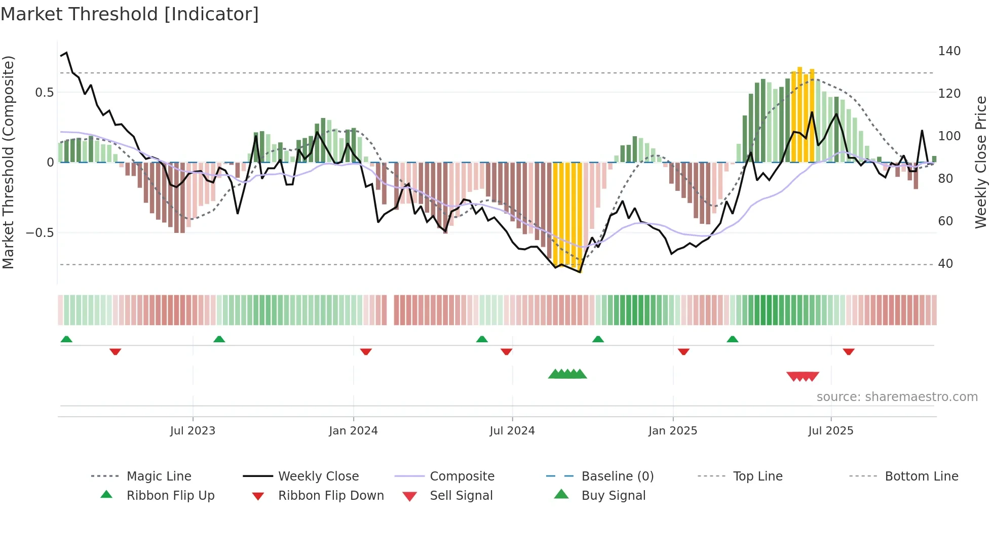 688776 weekly Market Threshold chart