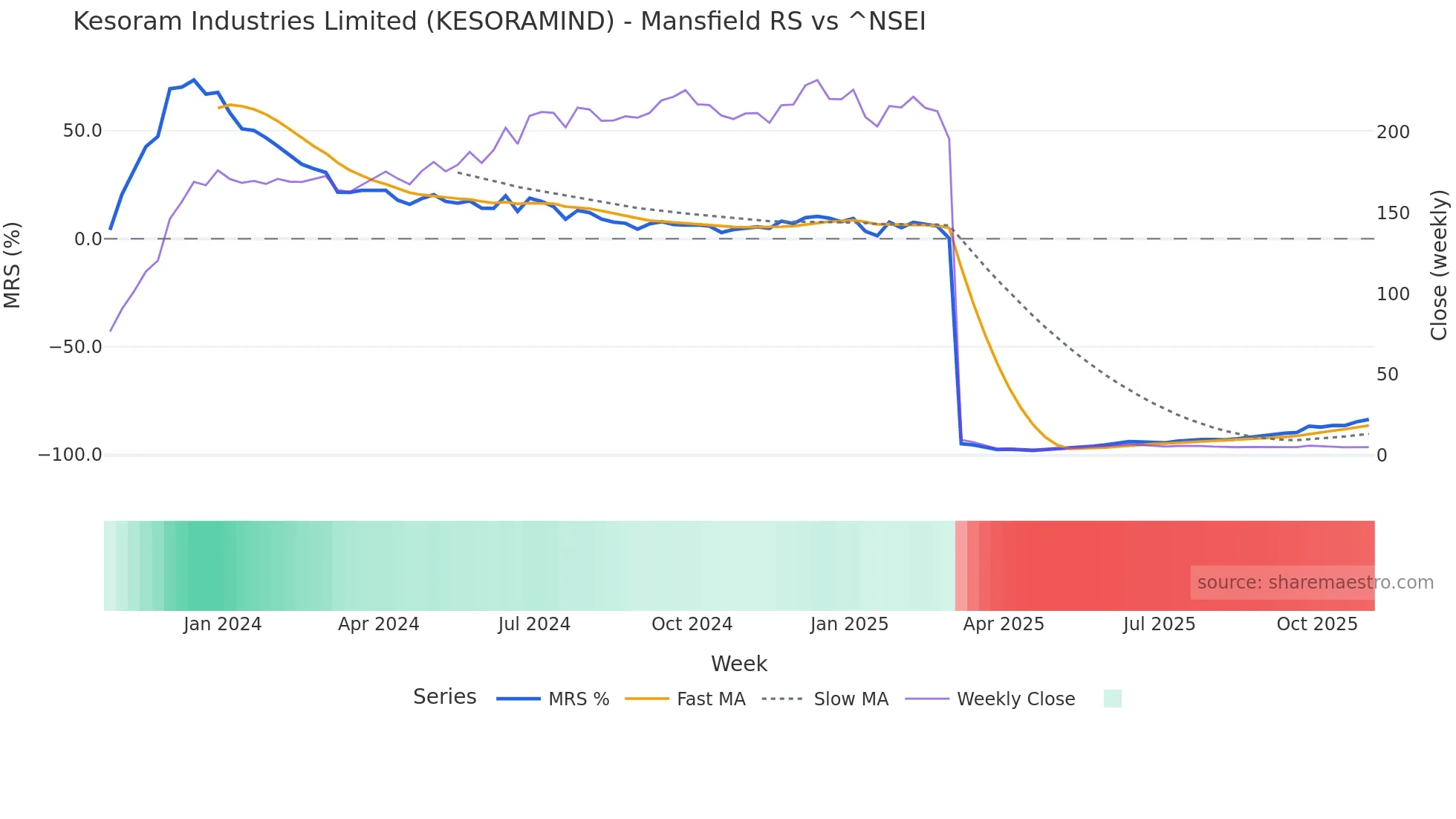 KESORAMIND Mansfield Relative Strength chart