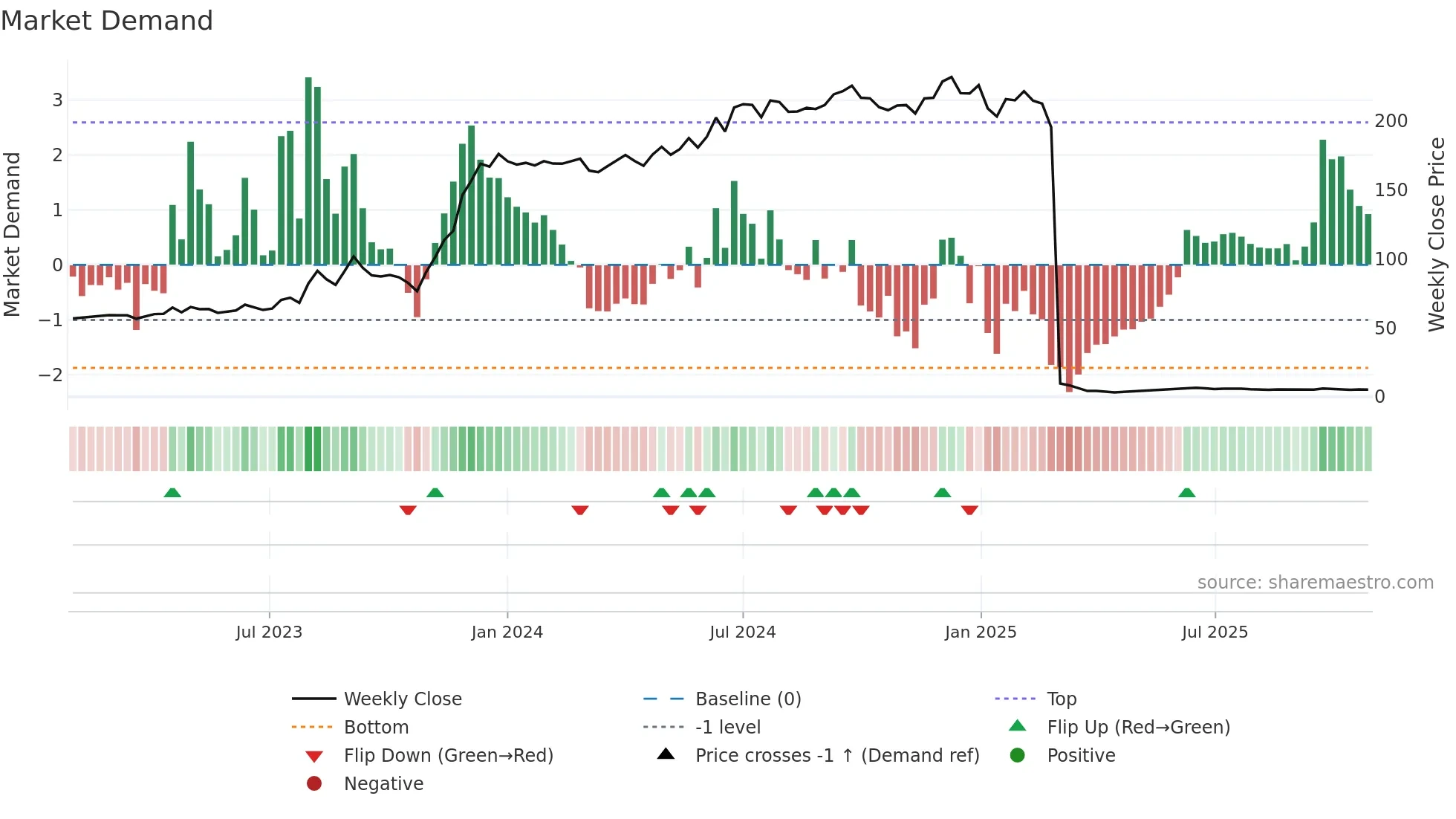 KESORAMIND weekly Market Demand chart
