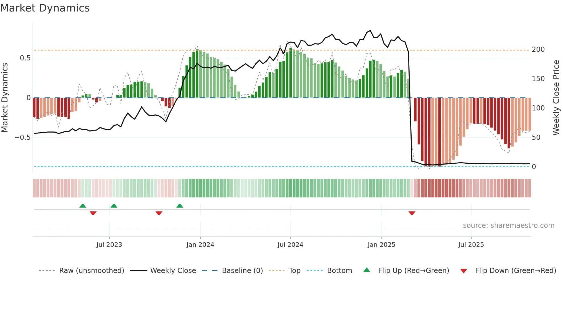 KESORAMIND weekly Market Dynamics chart