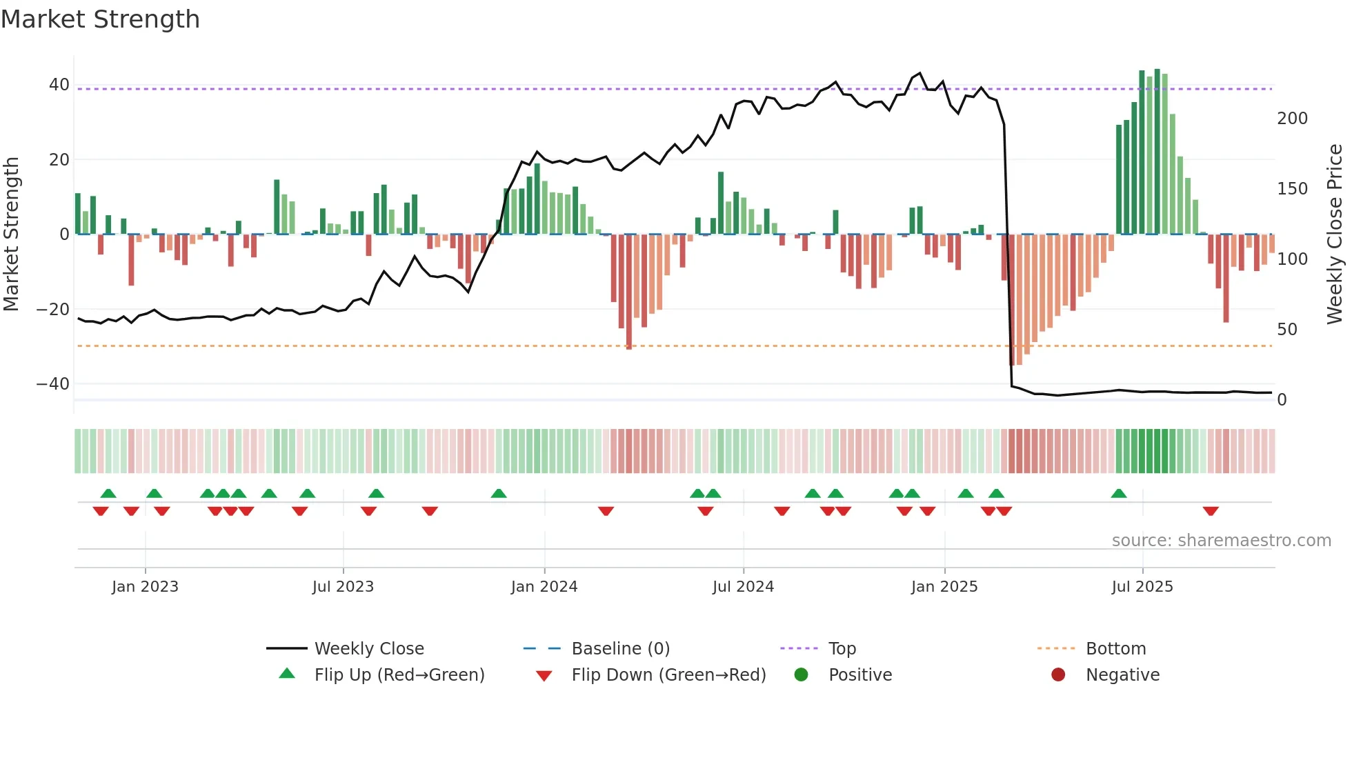 KESORAMIND weekly Market Strength chart