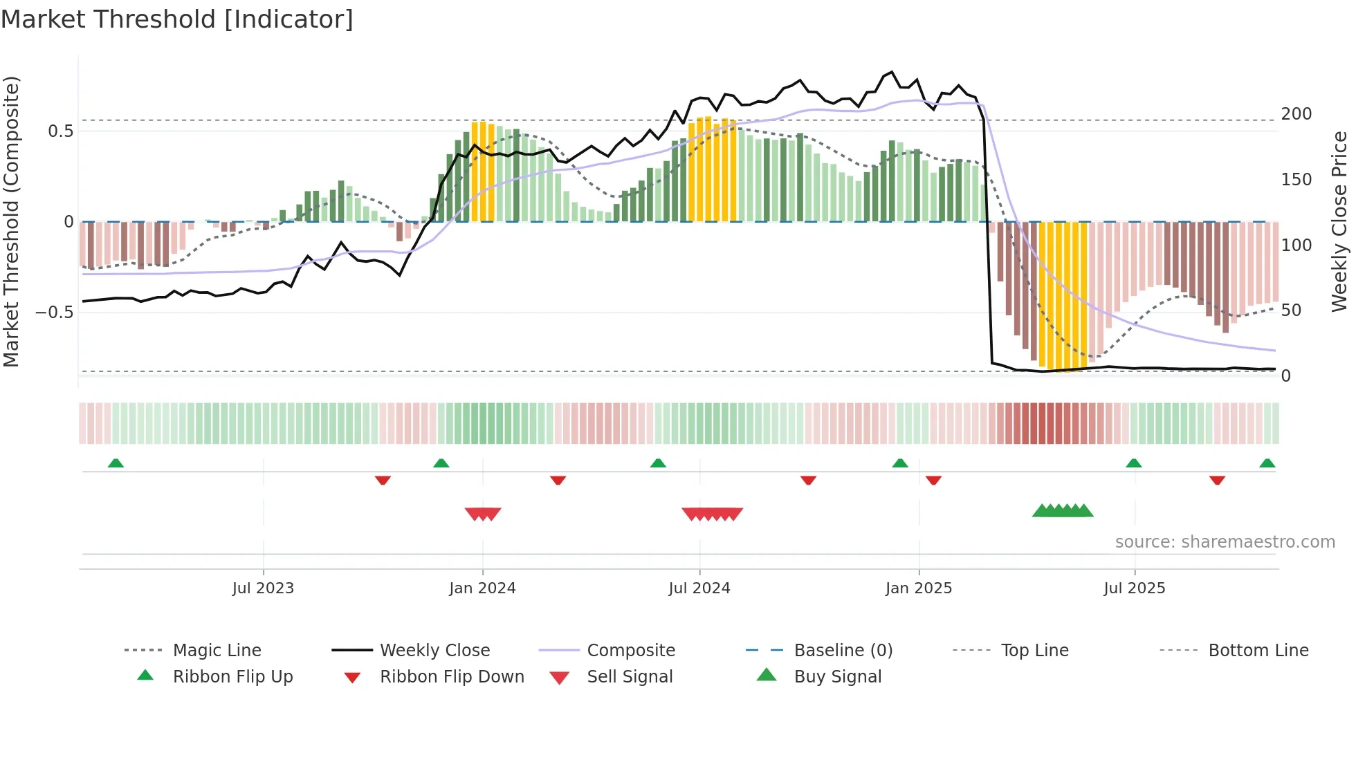 KESORAMIND weekly Market Threshold chart