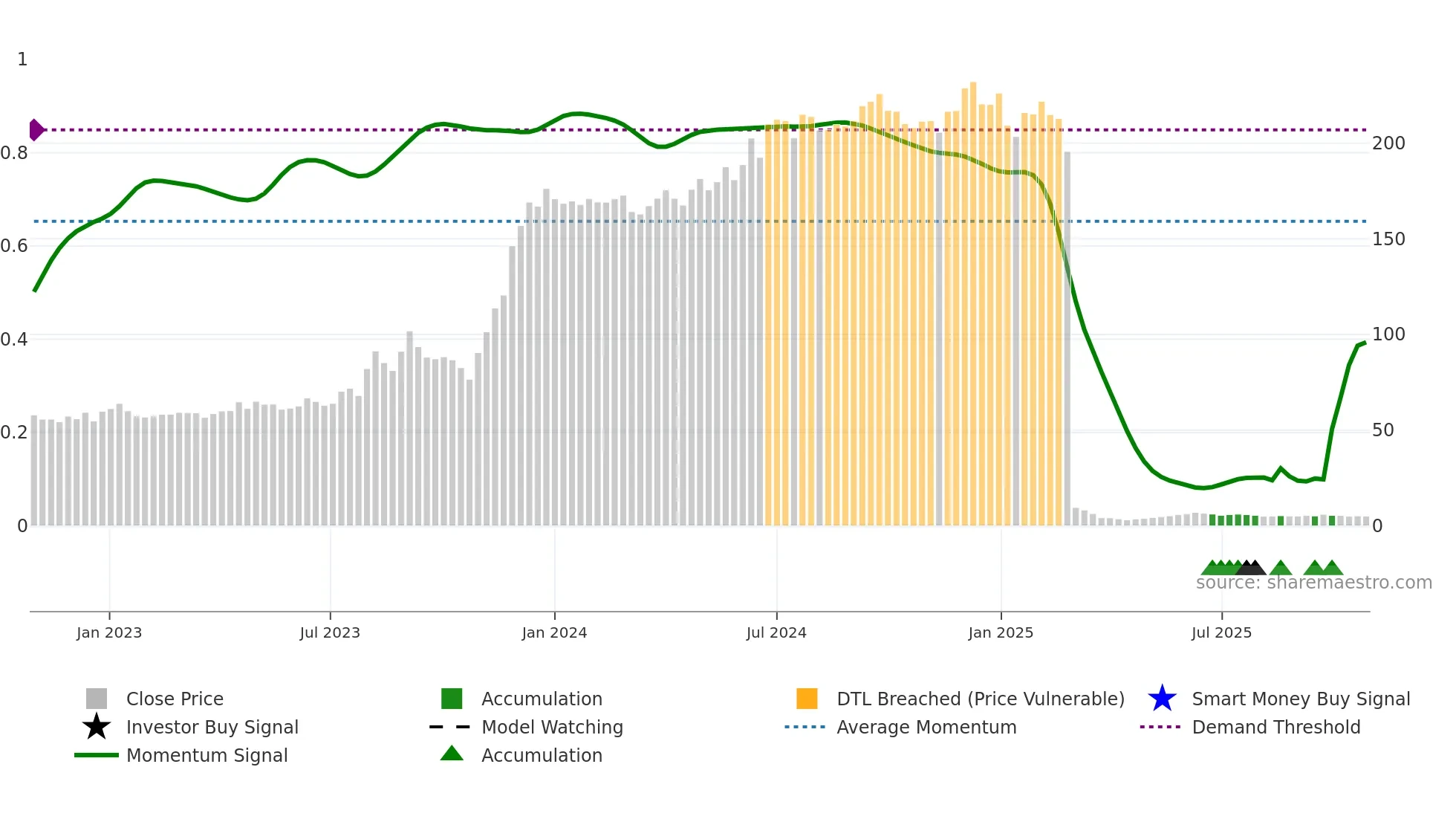 KESORAMIND weekly Smart Money chart