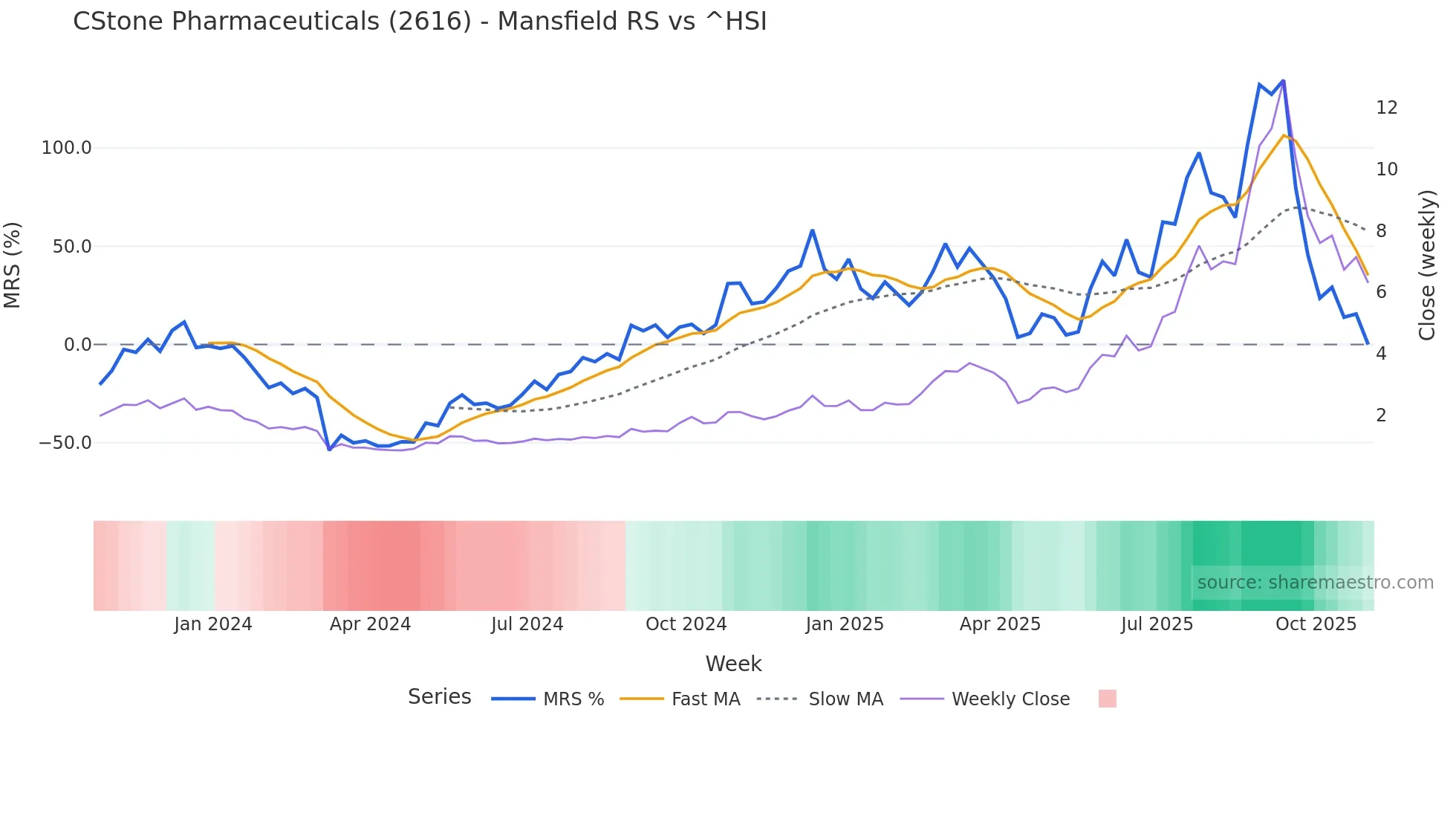 2616 Mansfield Relative Strength chart