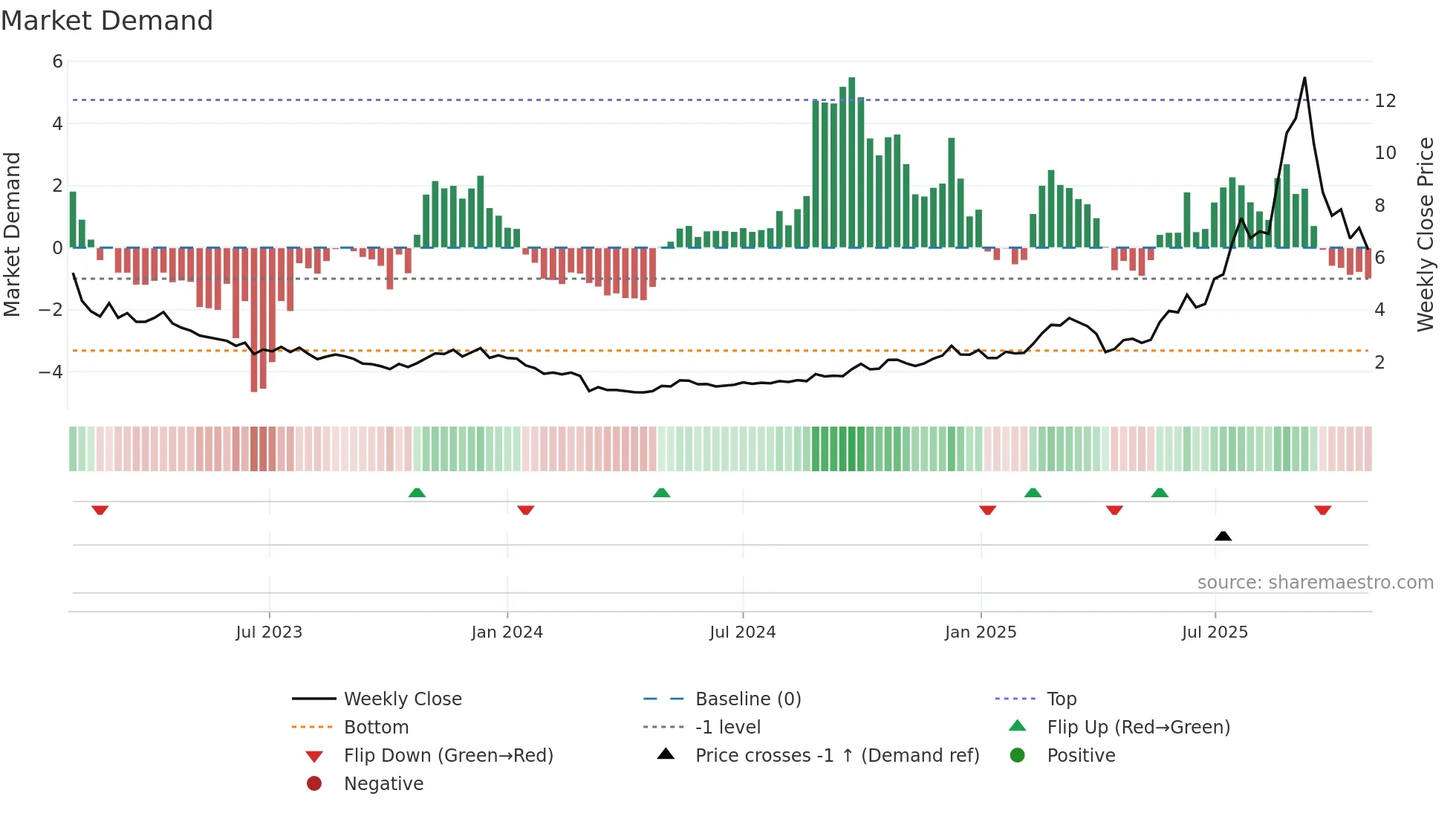 2616 weekly Market Demand chart