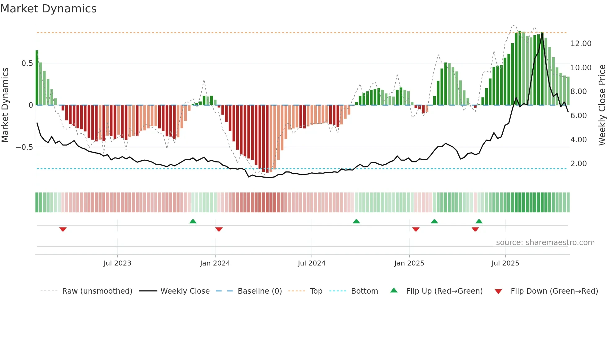 2616 weekly Market Dynamics chart
