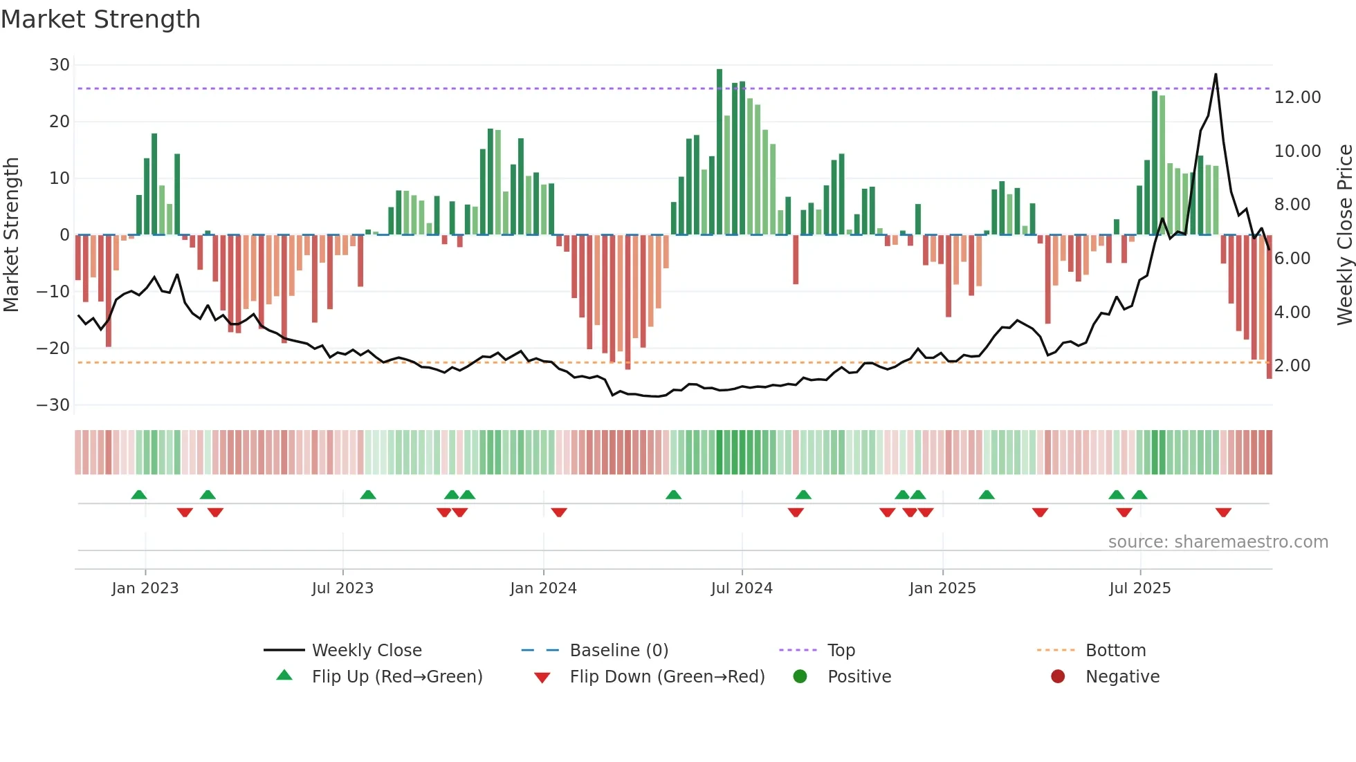 2616 weekly Market Strength chart