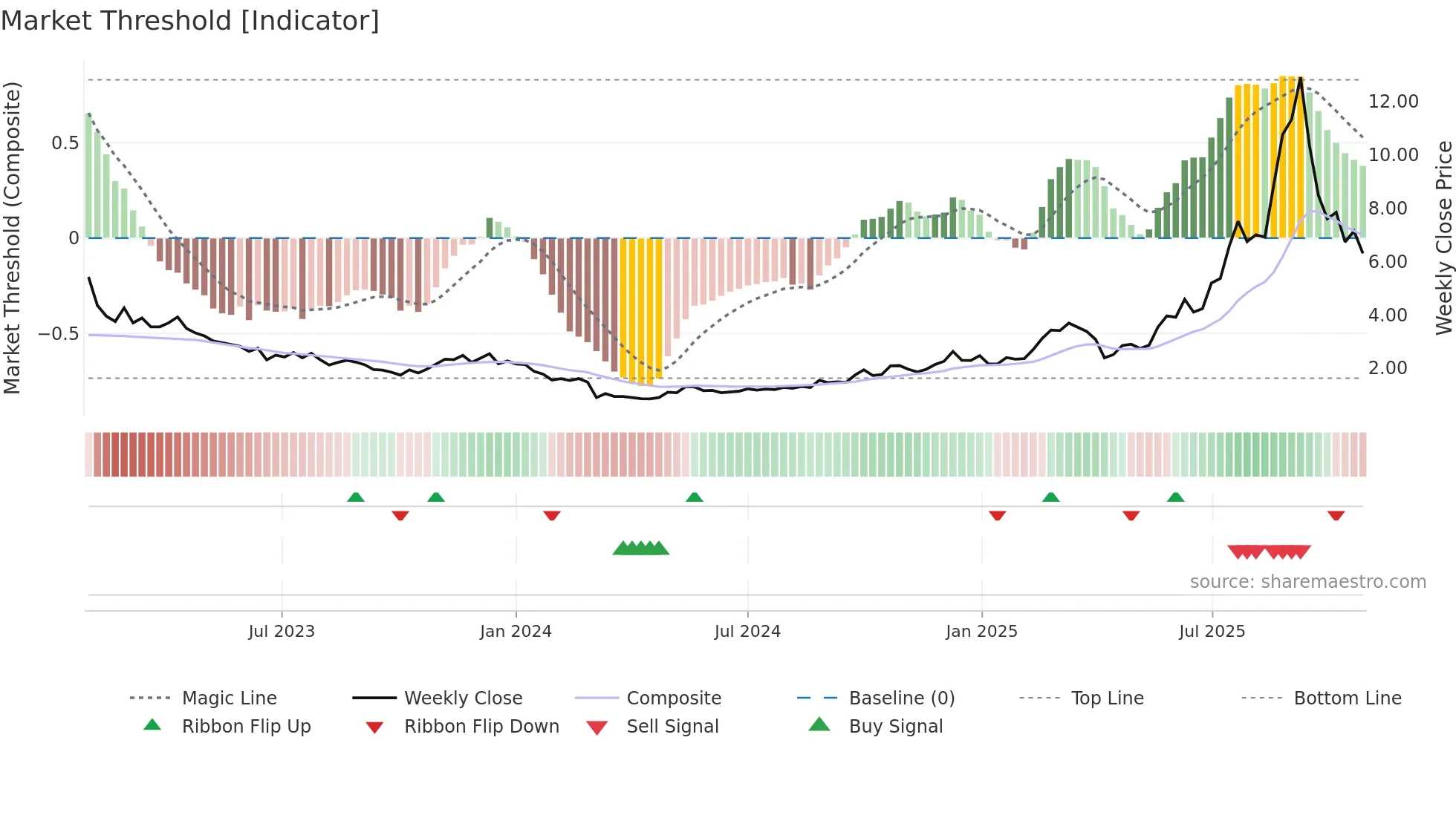 2616 weekly Market Threshold chart