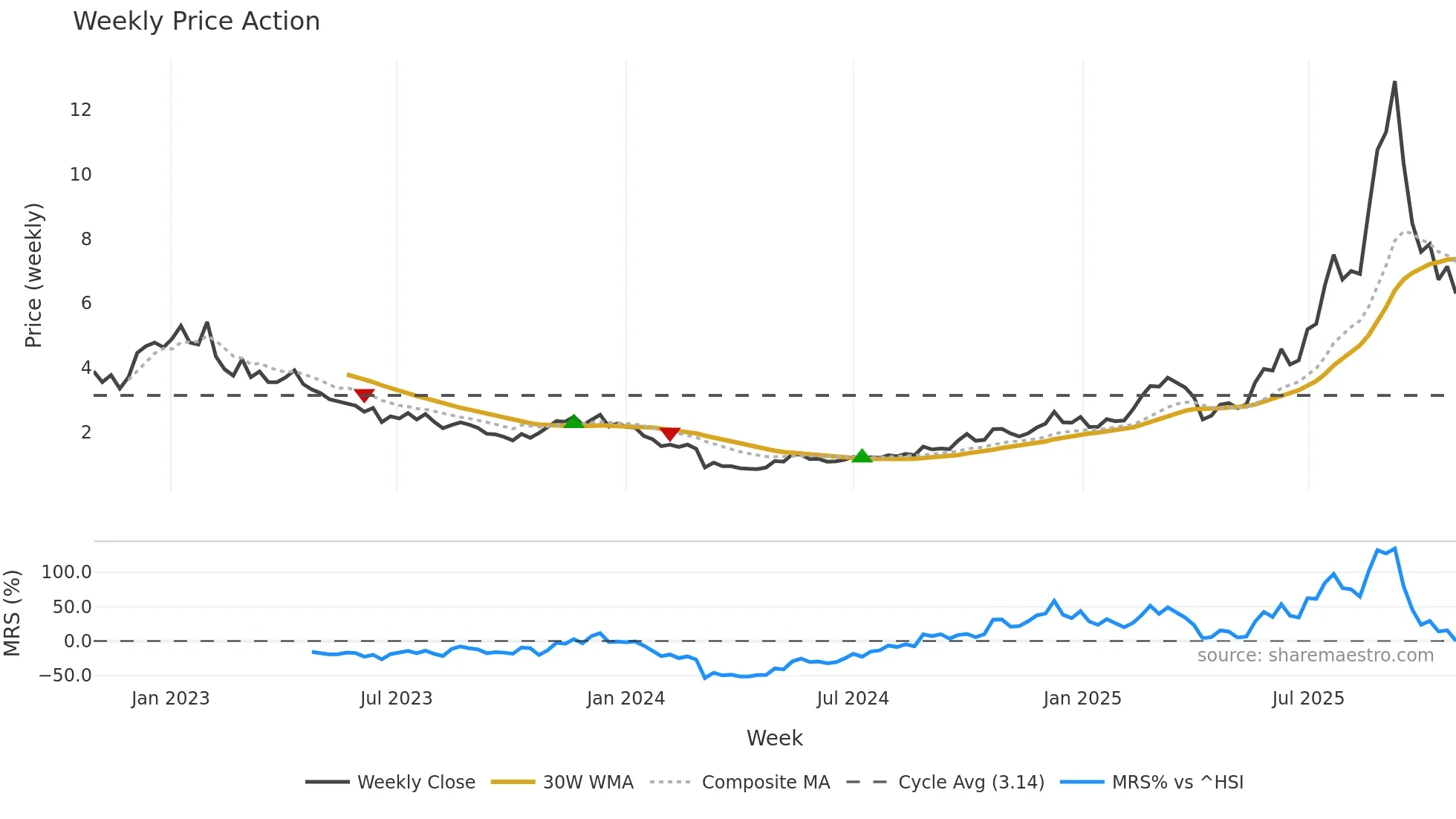 2616 weekly Price Action chart, closing 2025-10-27