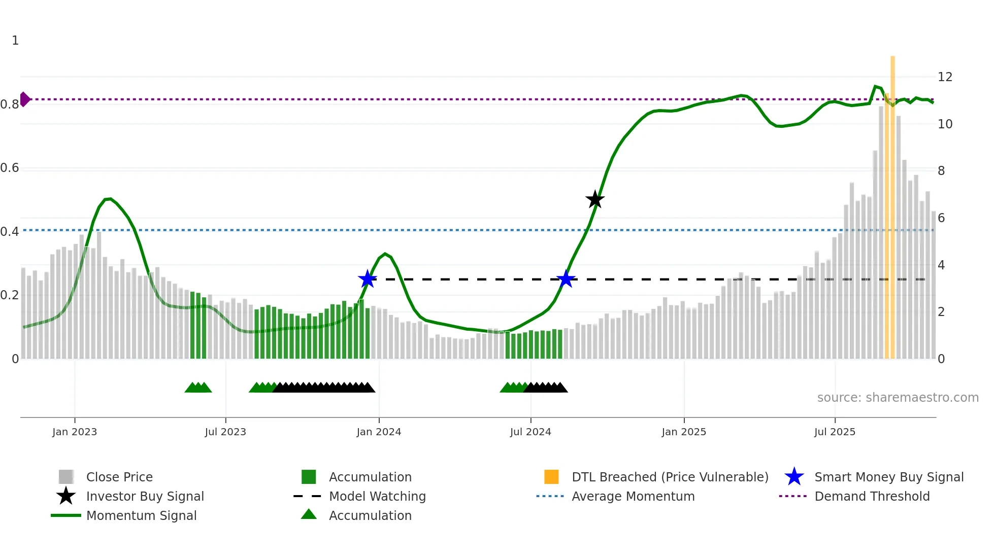 2616 weekly Smart Money chart