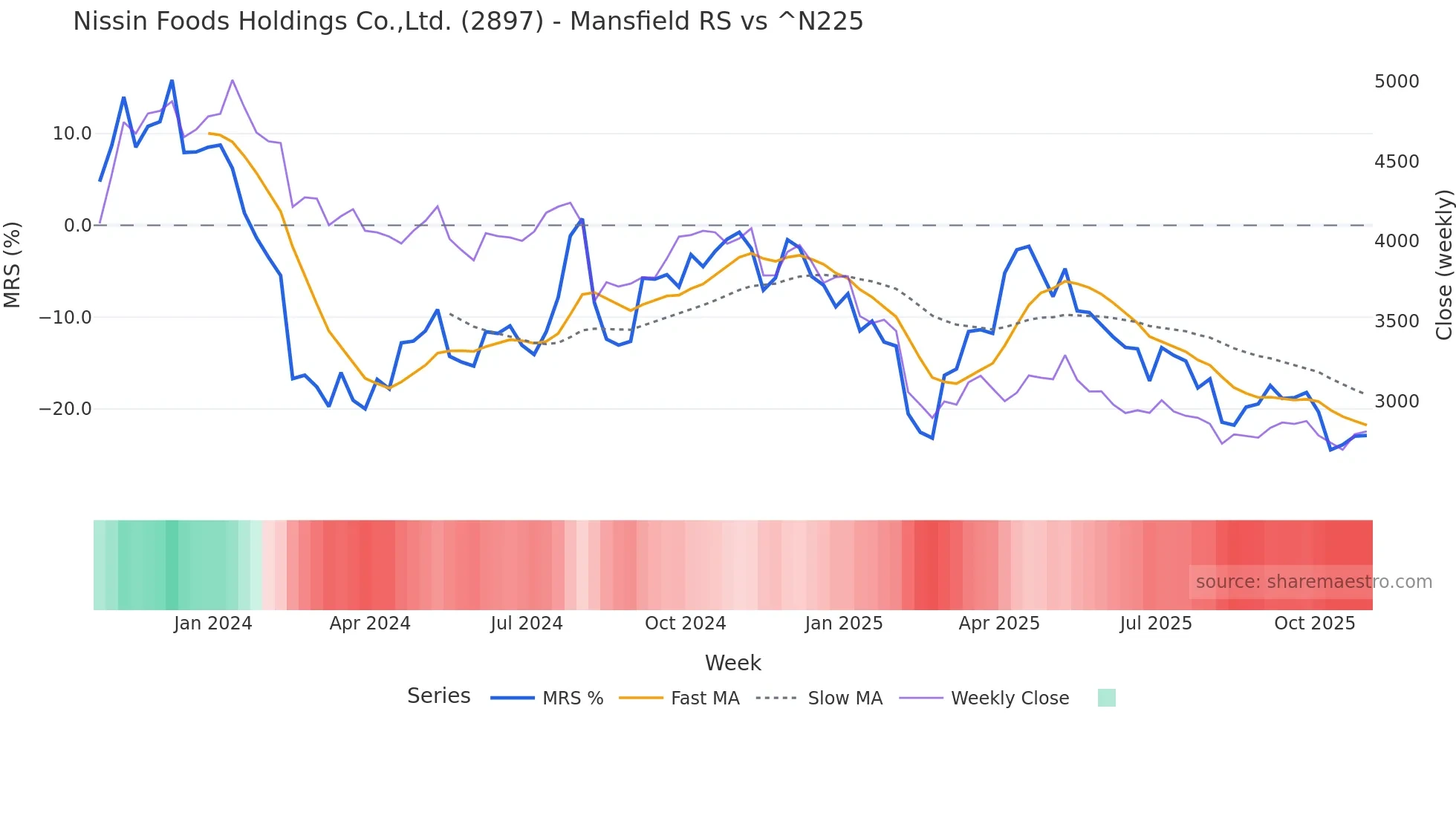 2897 Mansfield Relative Strength chart