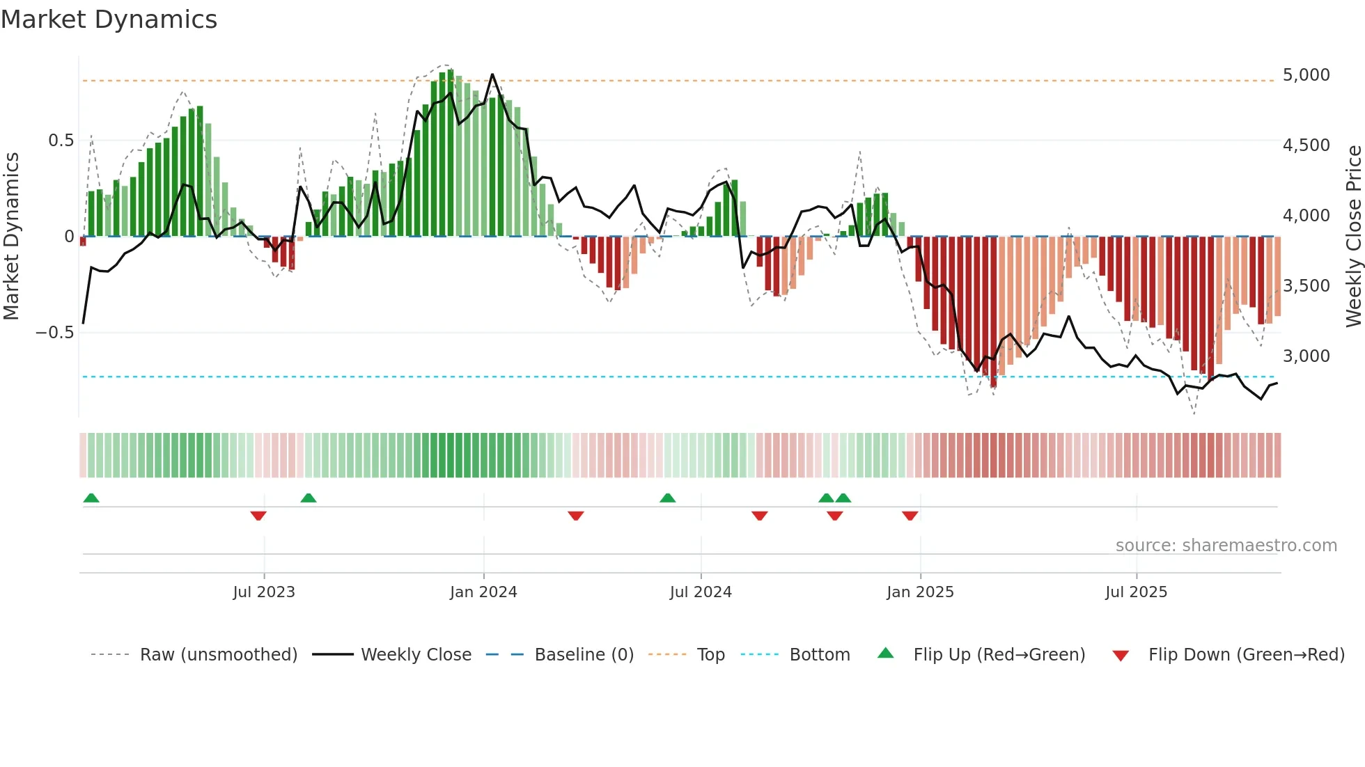 2897 weekly Market Dynamics chart