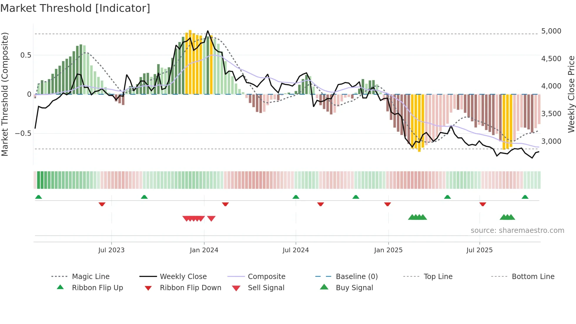 2897 weekly Market Threshold chart