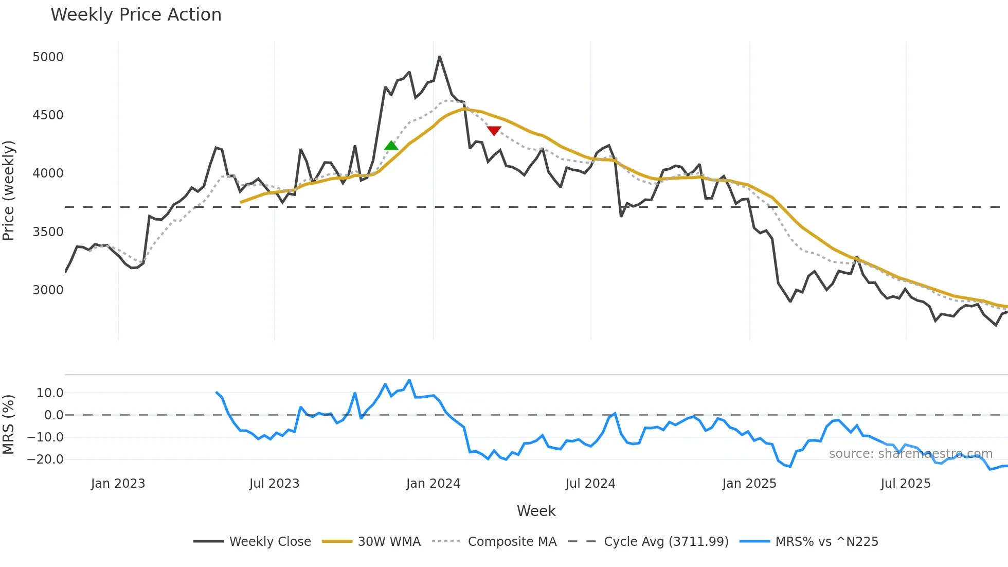 2897 weekly Price Action chart, closing 2025-10-27