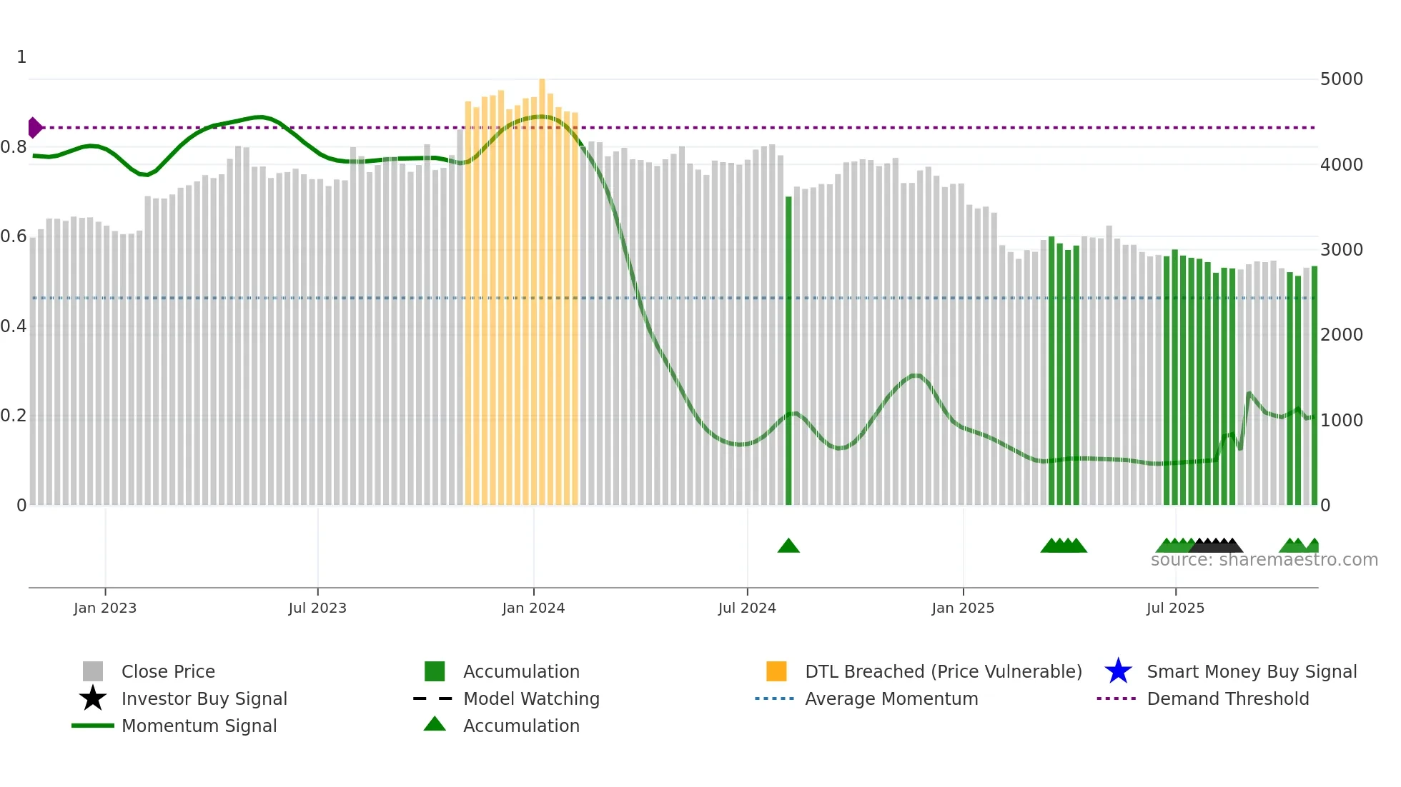 2897 weekly Smart Money chart