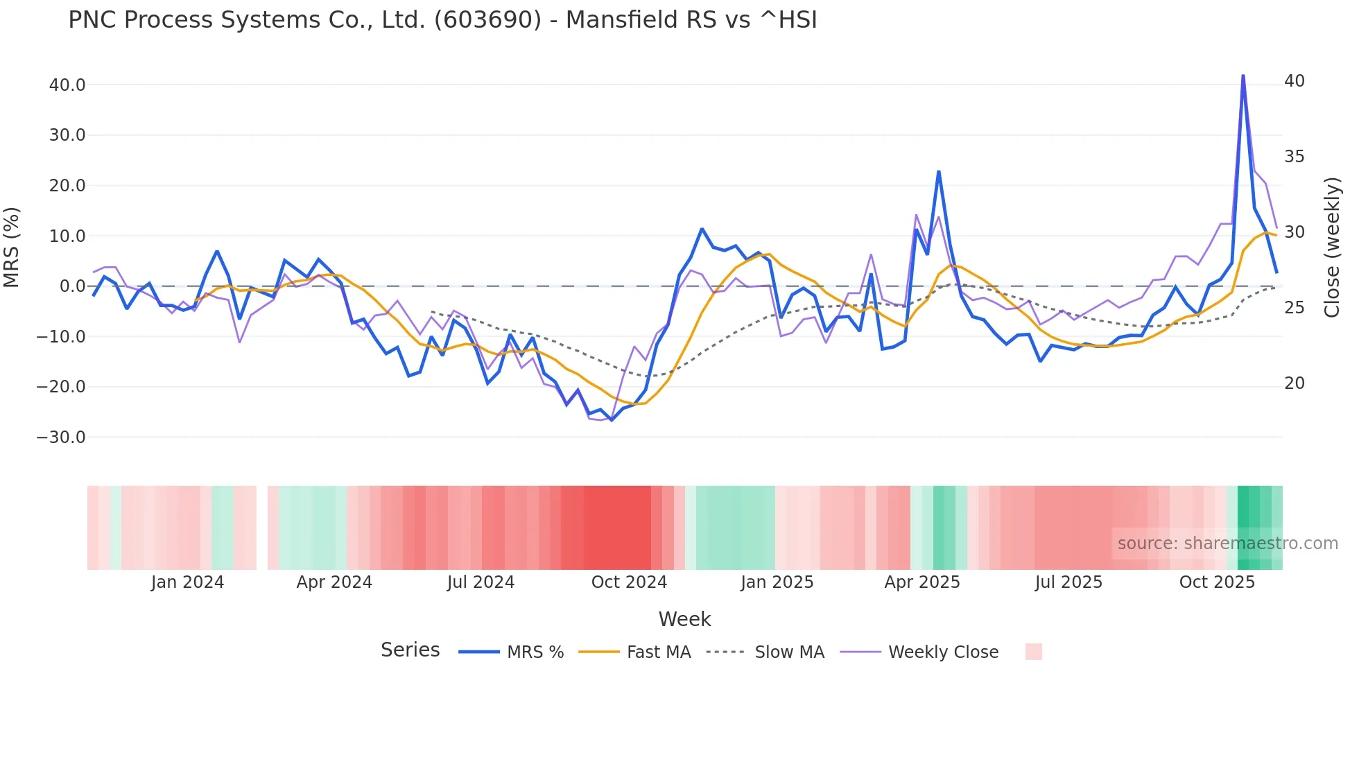 603690 Mansfield Relative Strength chart