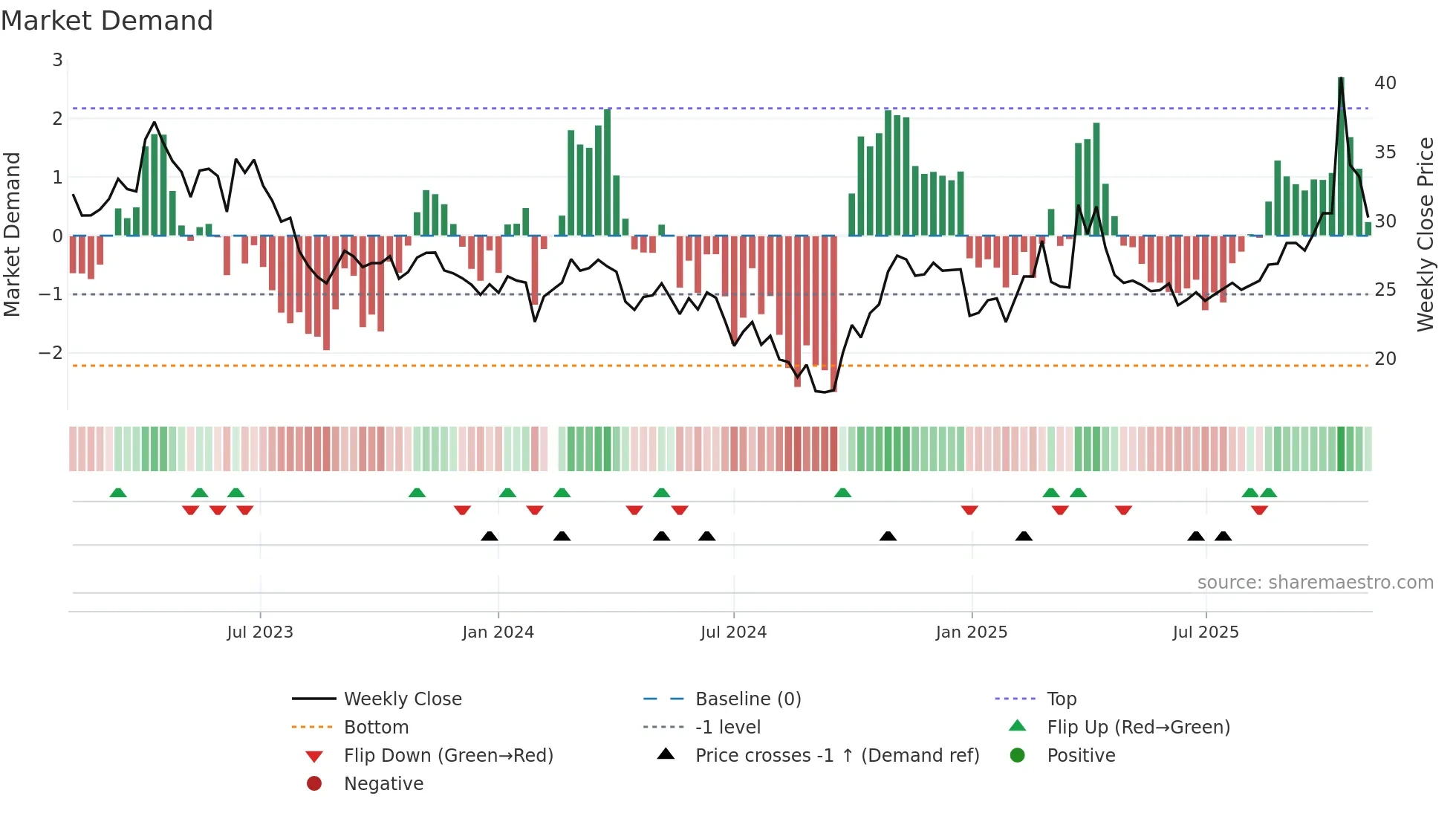 603690 weekly Market Demand chart