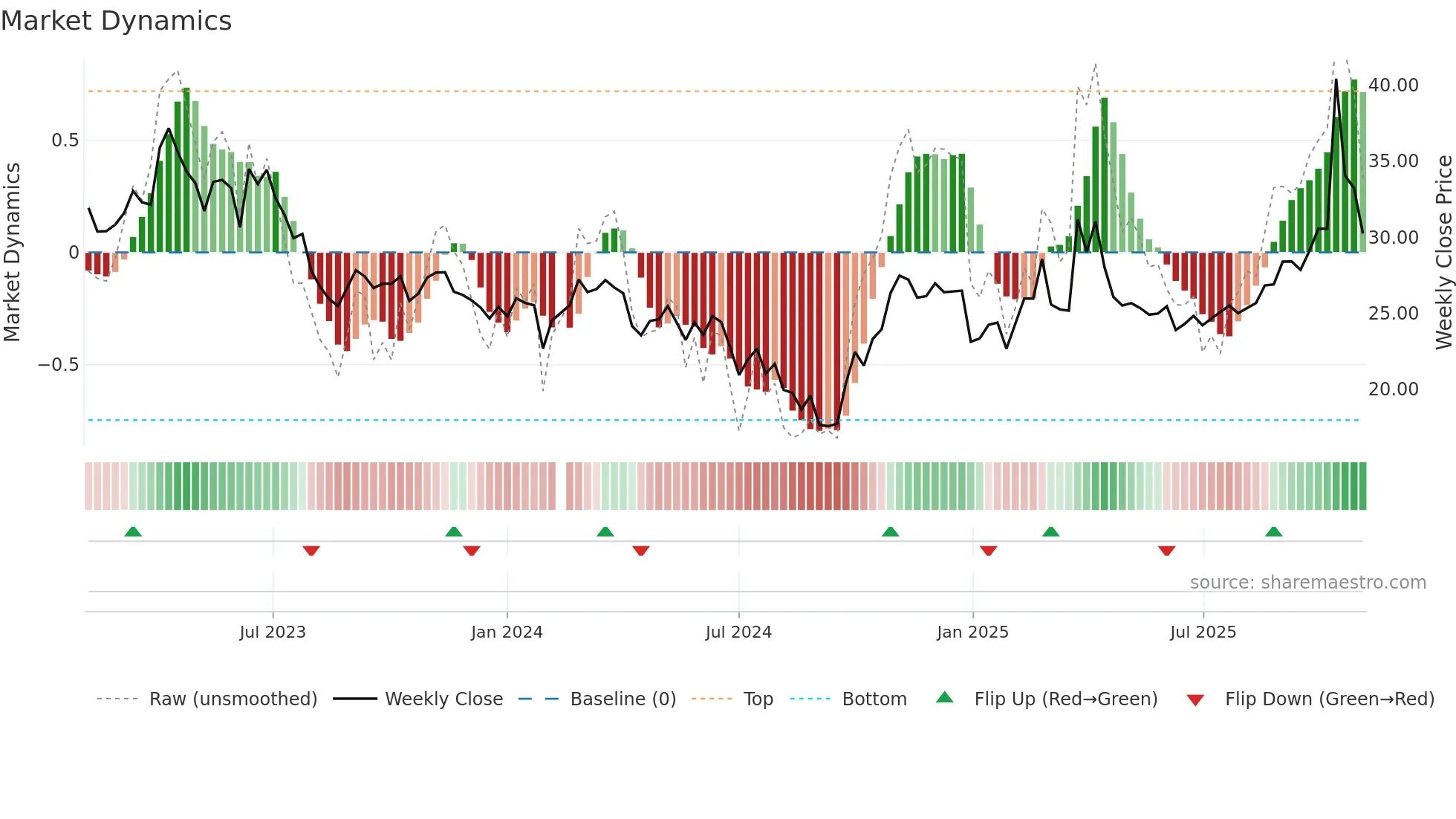 603690 weekly Market Dynamics chart