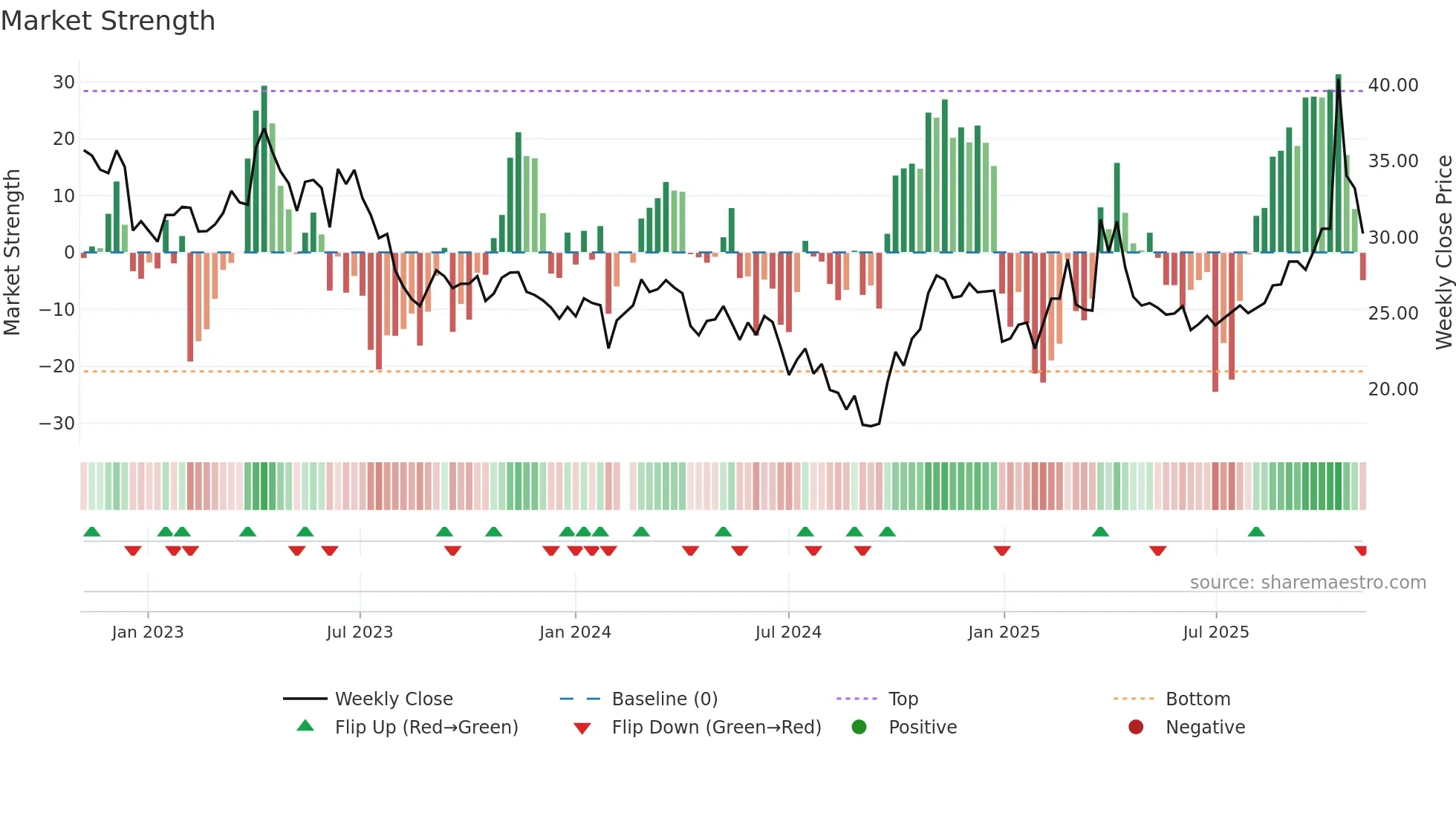 603690 weekly Market Strength chart