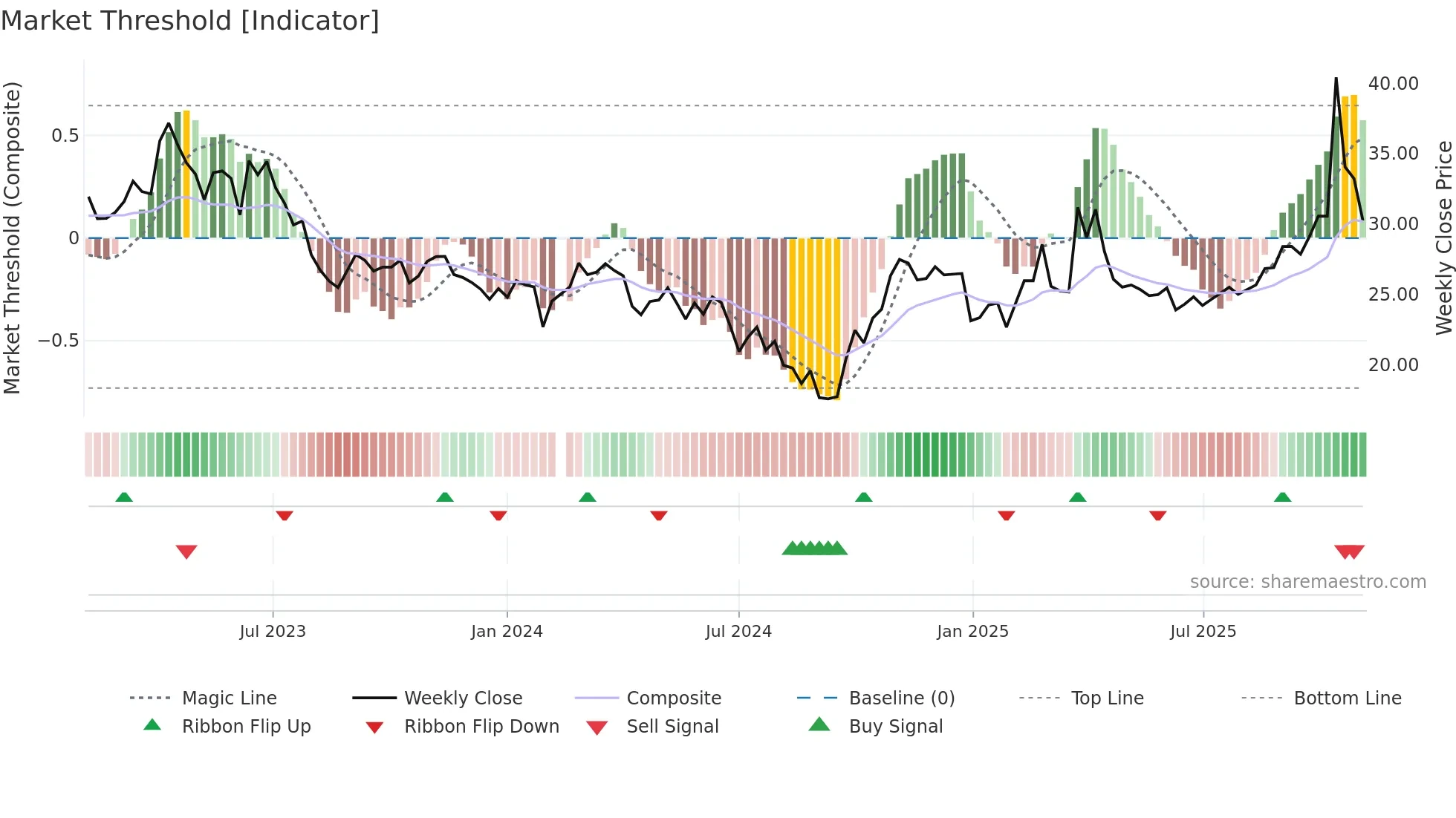 603690 weekly Market Threshold chart