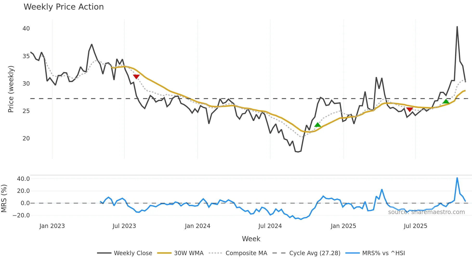603690 weekly Price Action chart, closing 2025-11-03