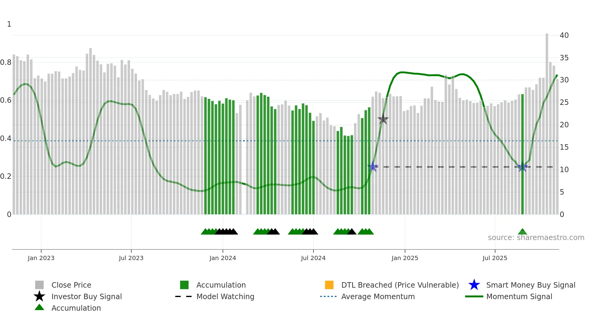 603690 weekly Smart Money chart