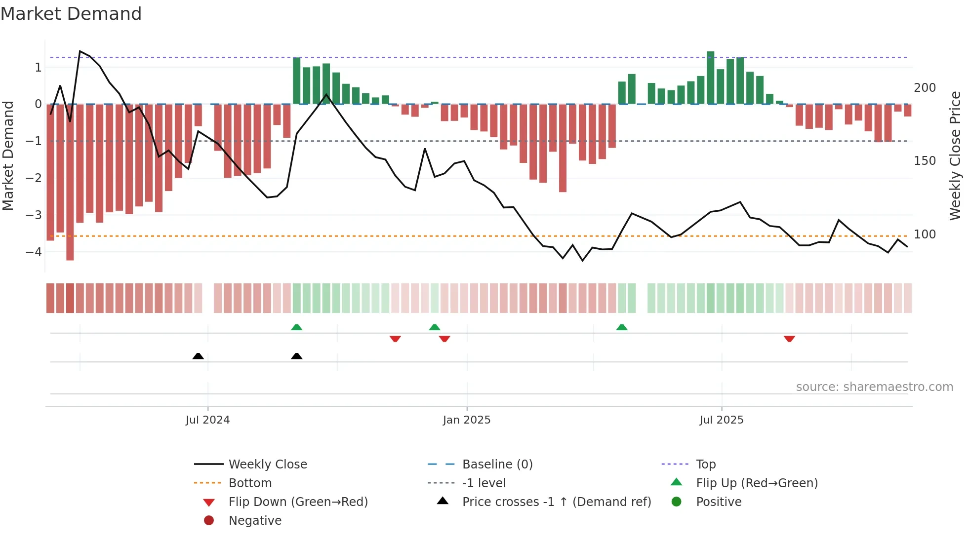 SICALLOG weekly Market Demand chart