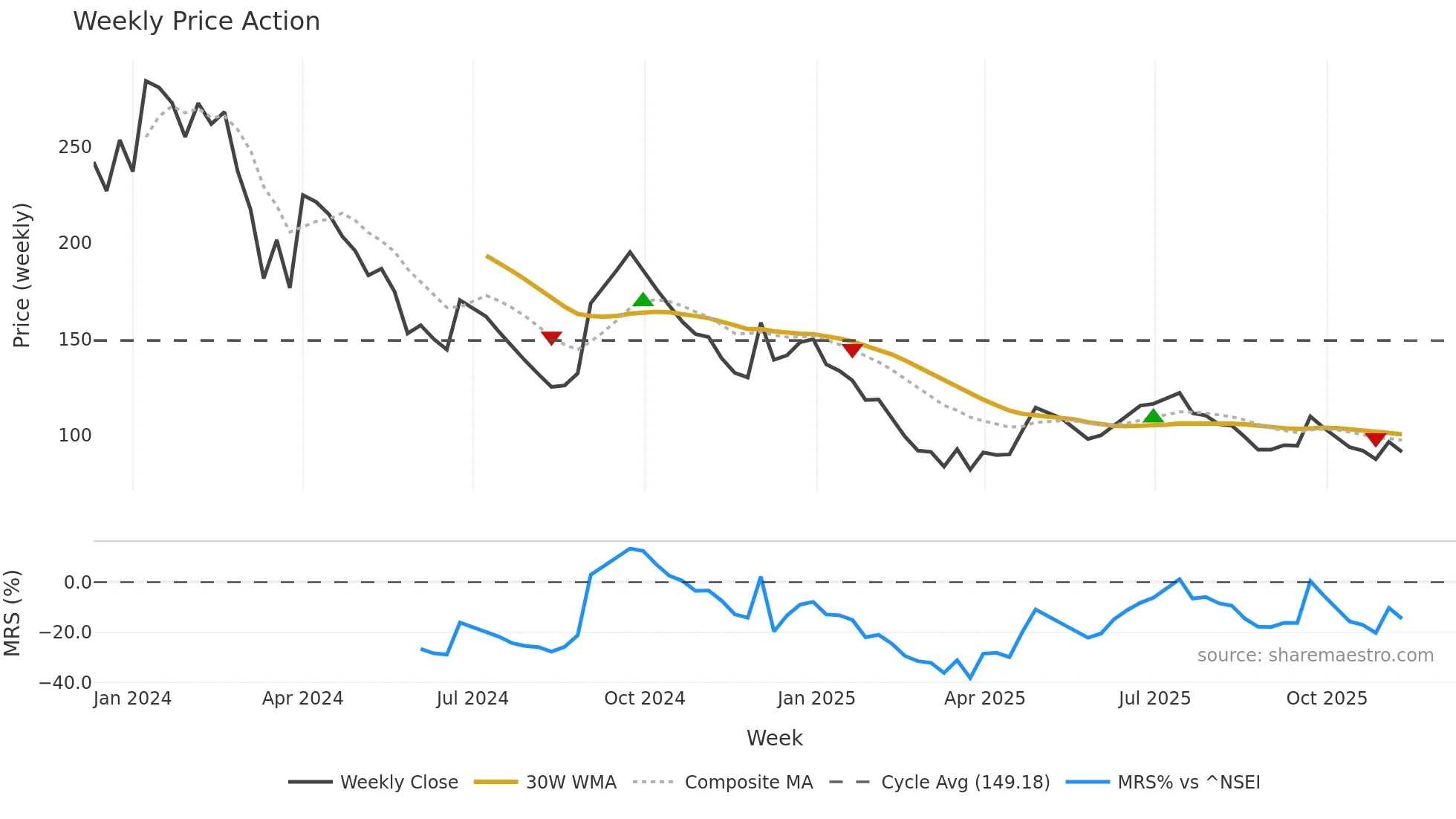 SICALLOG weekly Price Action chart, closing 2025-11-10