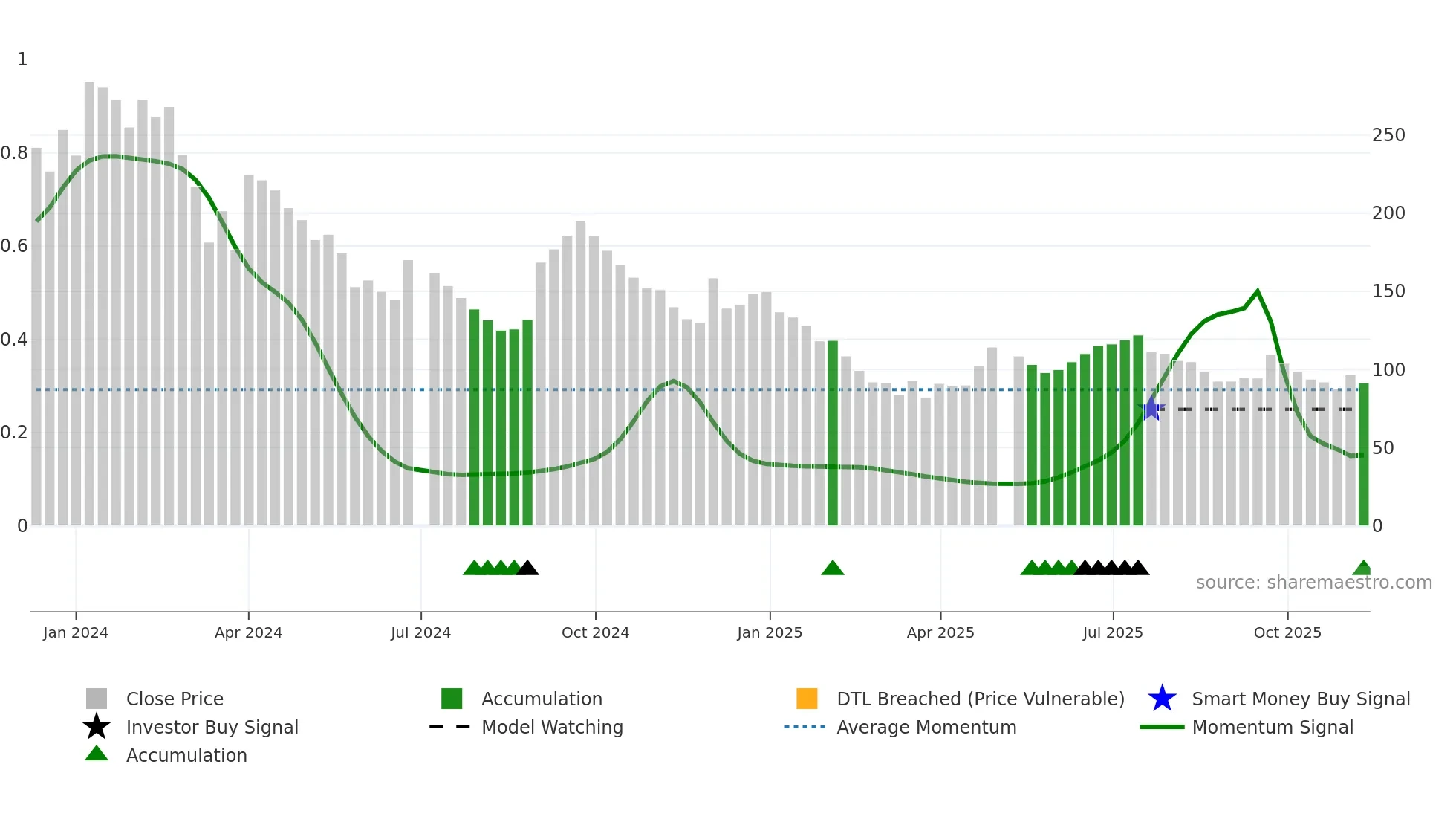 SICALLOG weekly Smart Money chart