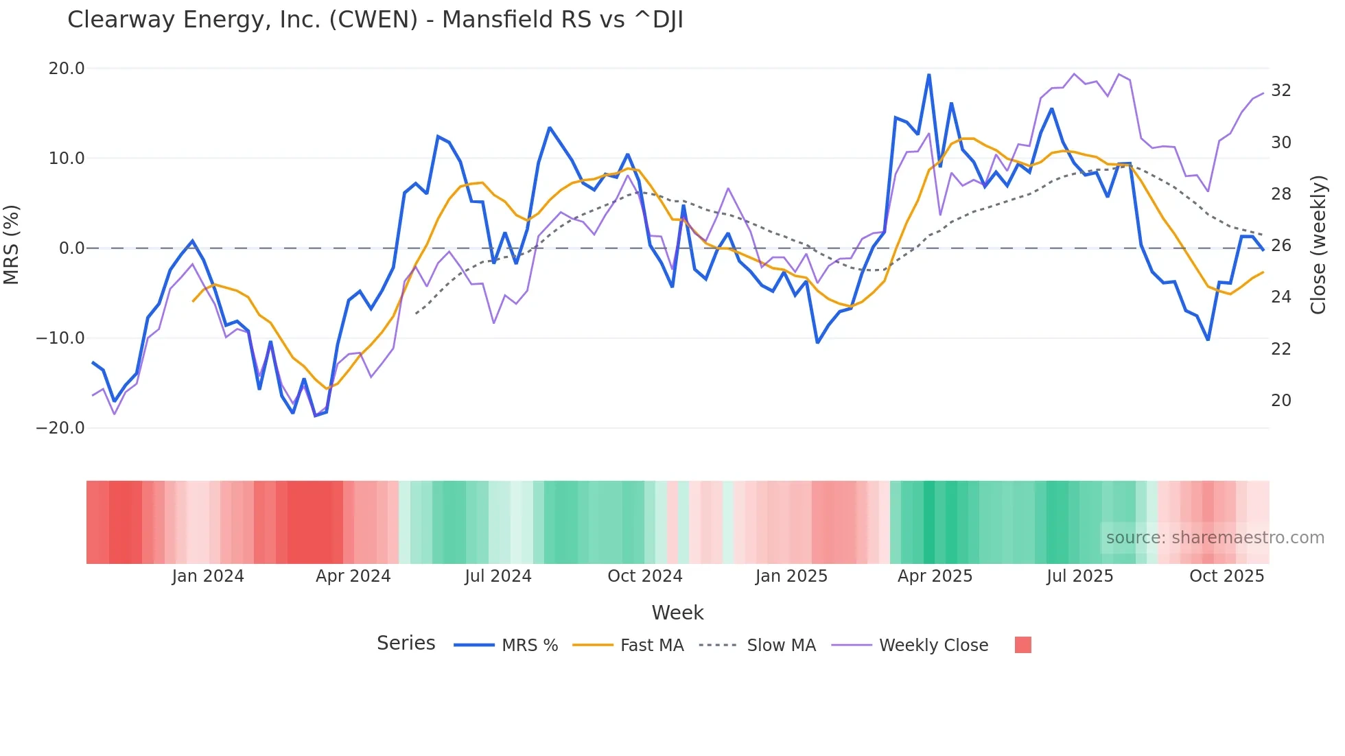 CWEN Mansfield Relative Strength chart