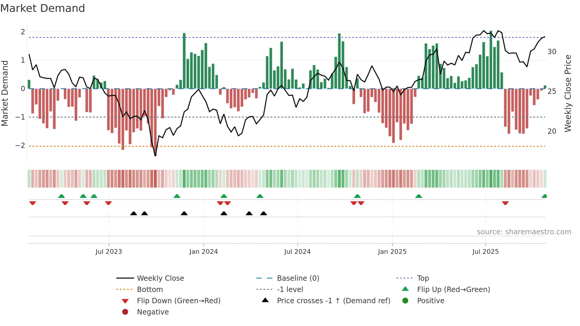 CWEN weekly Market Demand chart