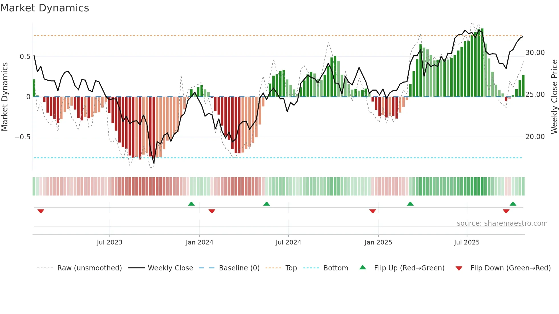CWEN weekly Market Dynamics chart