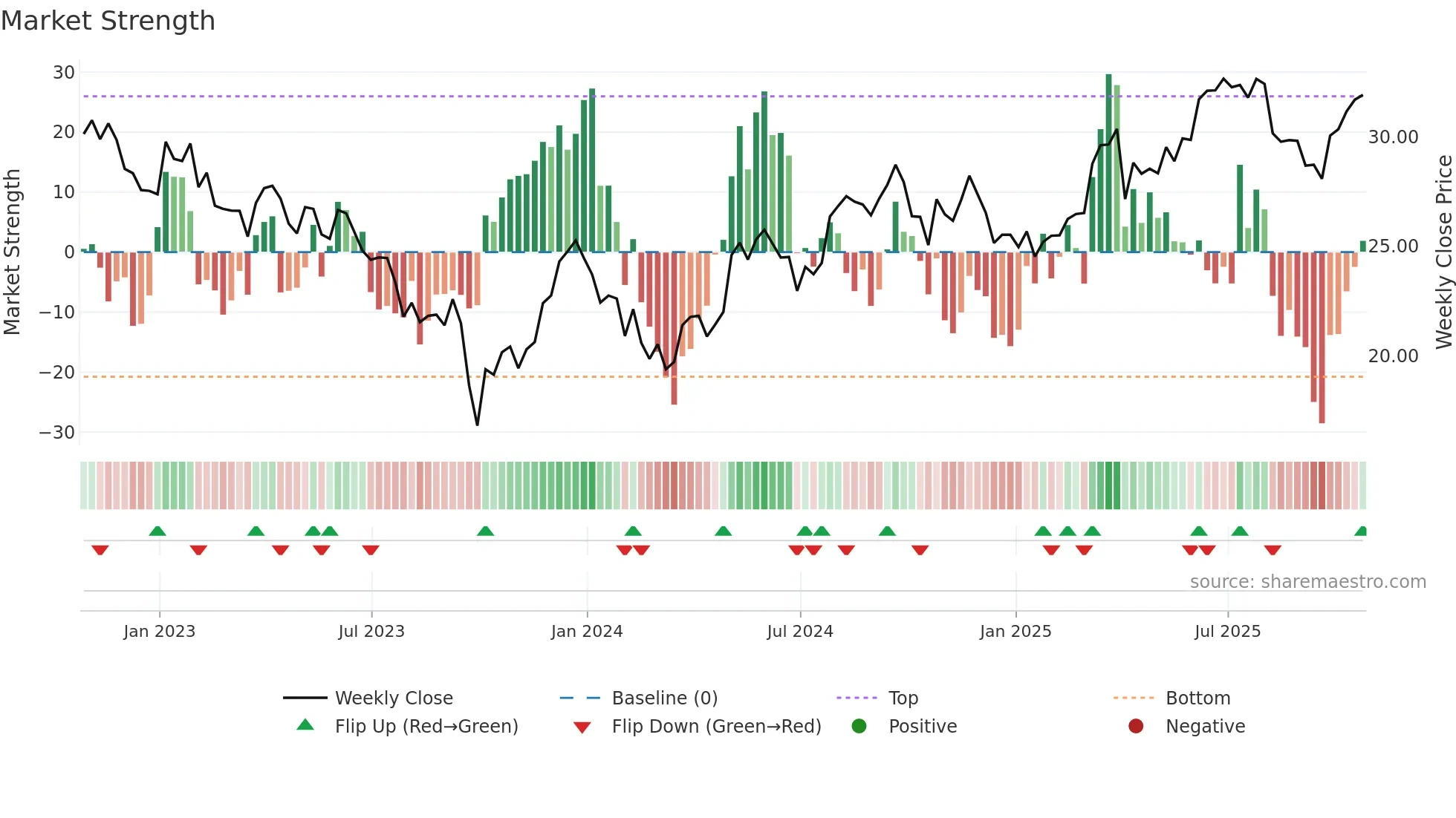CWEN weekly Market Strength chart
