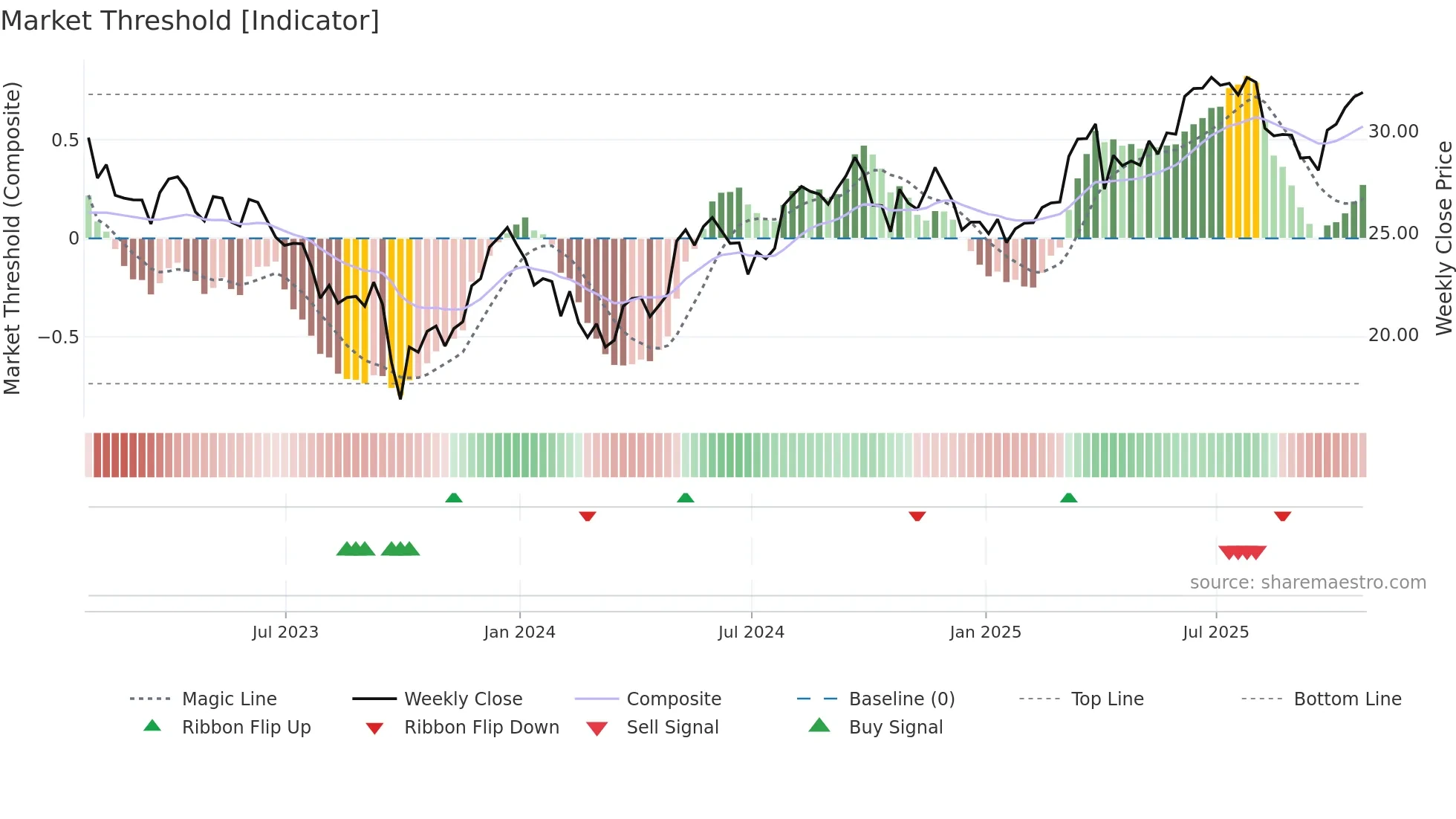 CWEN weekly Market Threshold chart