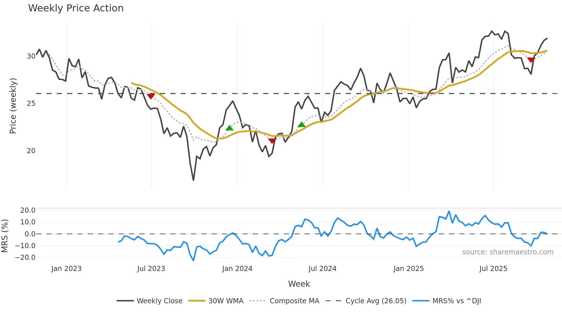 CWEN weekly Price Action chart, closing 2025-10-24
