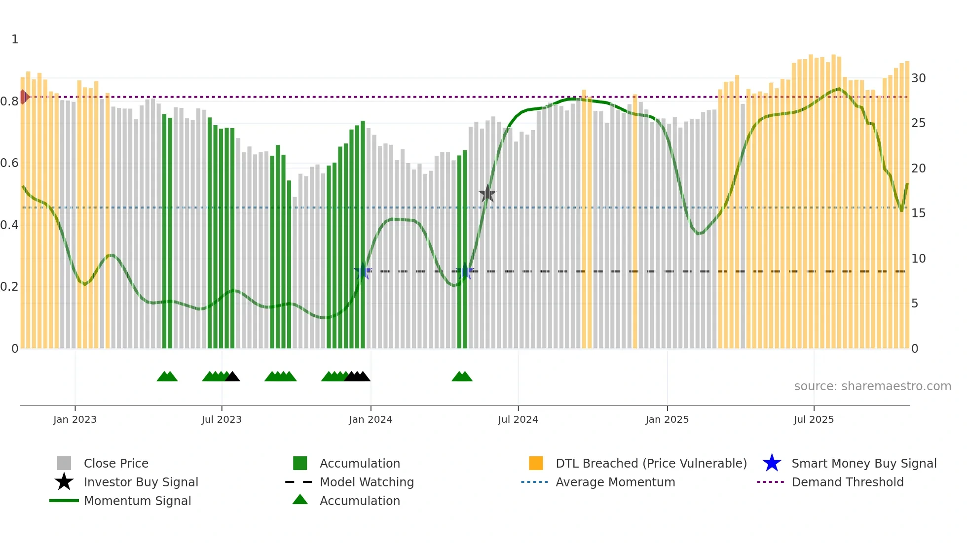 CWEN weekly Smart Money chart