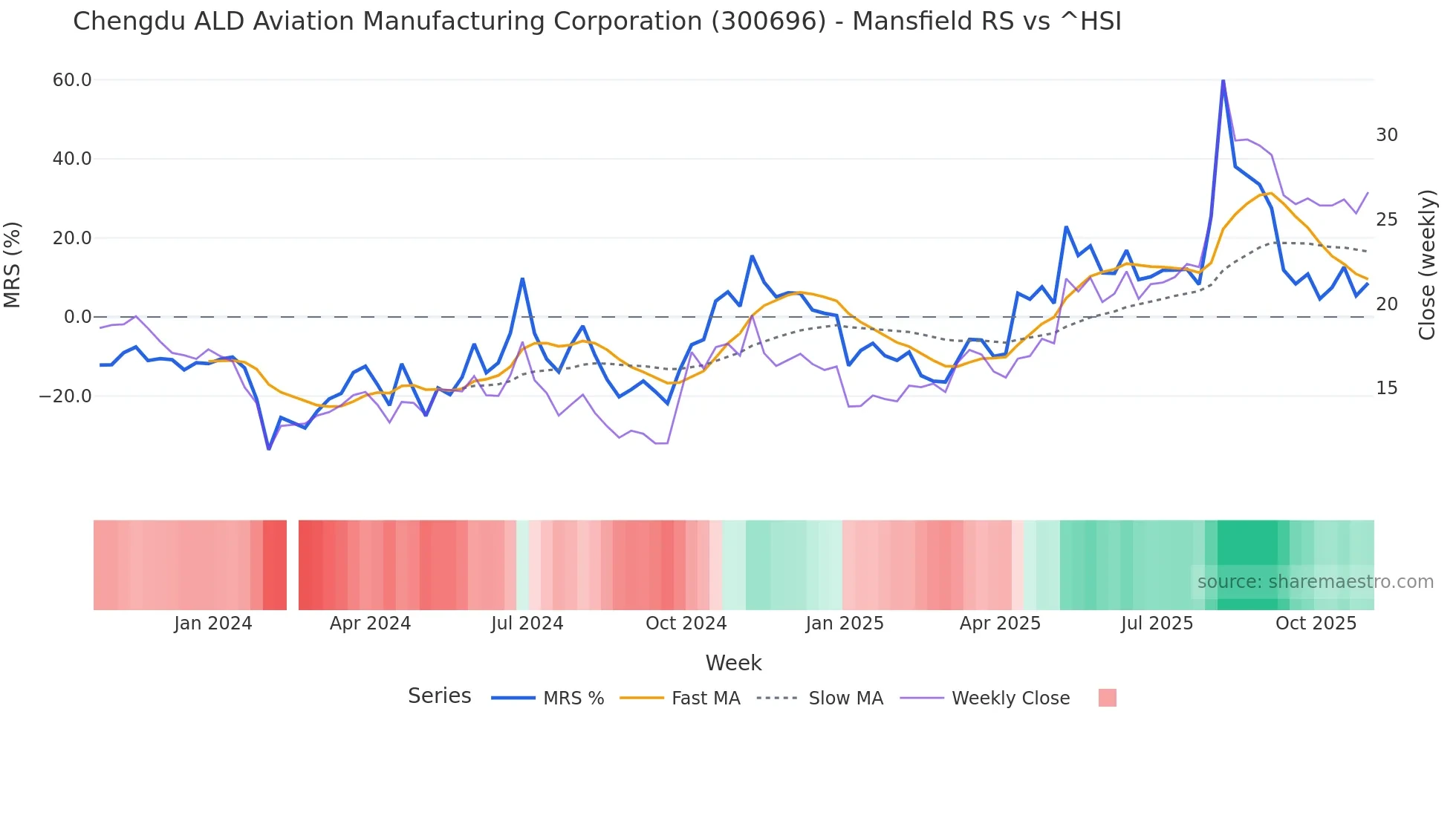 300696 Mansfield Relative Strength chart