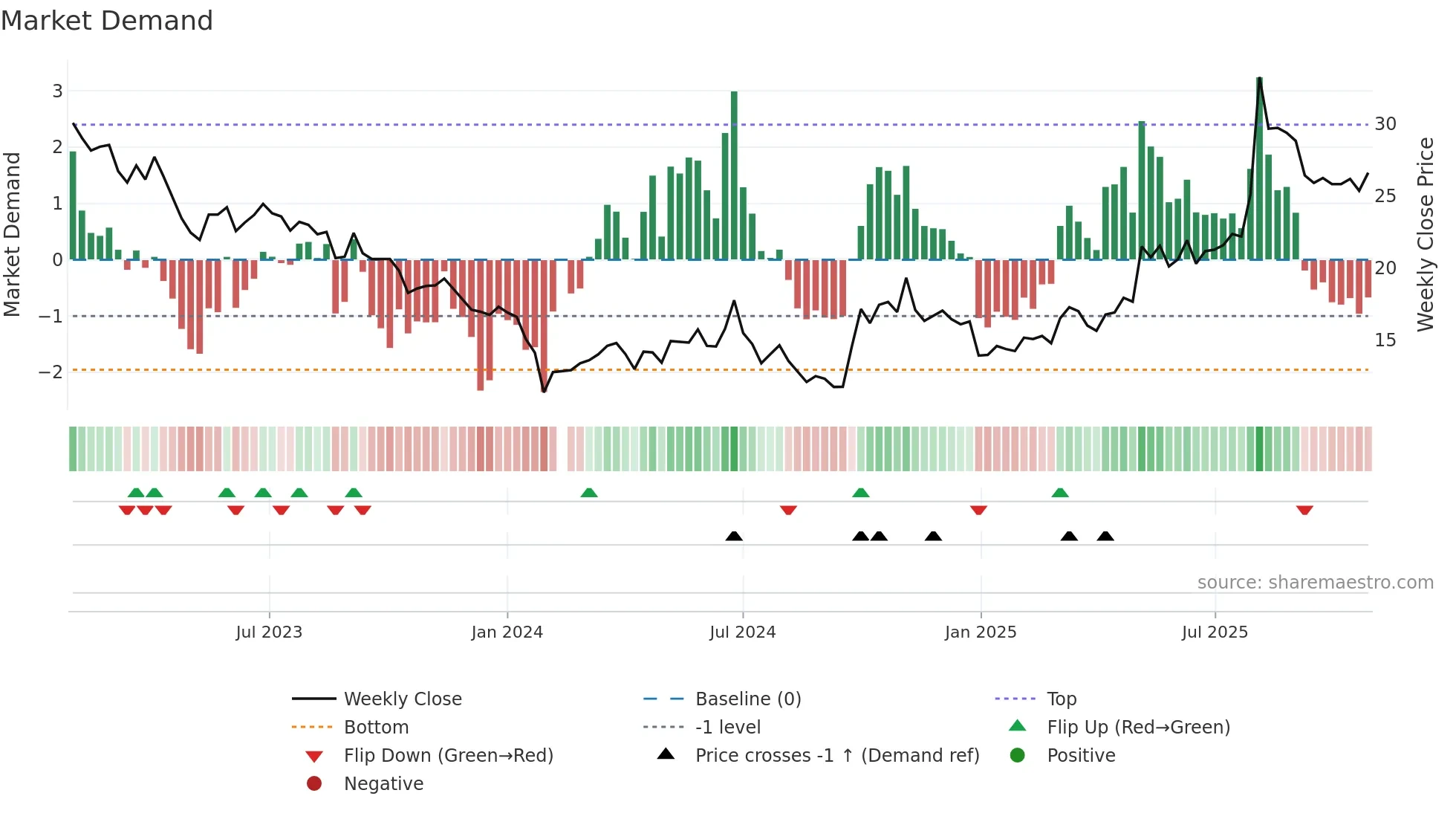 300696 weekly Market Demand chart