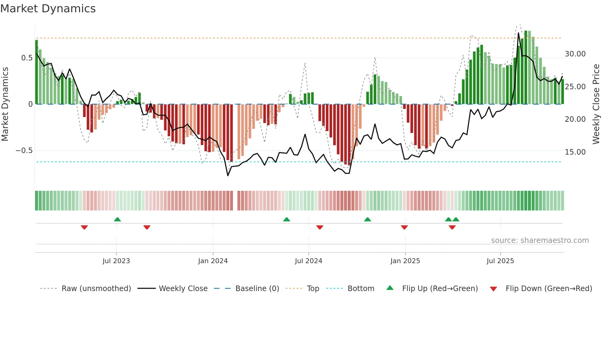 300696 weekly Market Dynamics chart