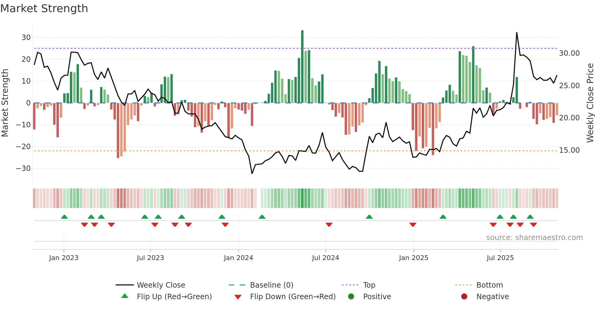 300696 weekly Market Strength chart
